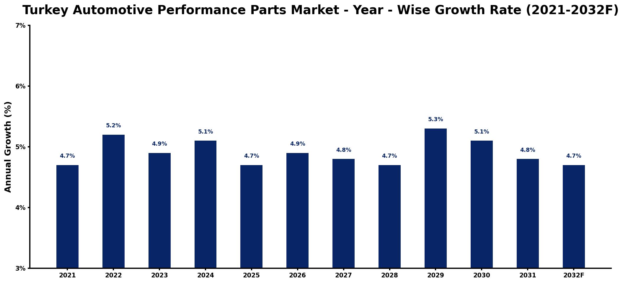 Turkey Automotive Performance Parts Market Year-wise Growth Rate and Key Drivers