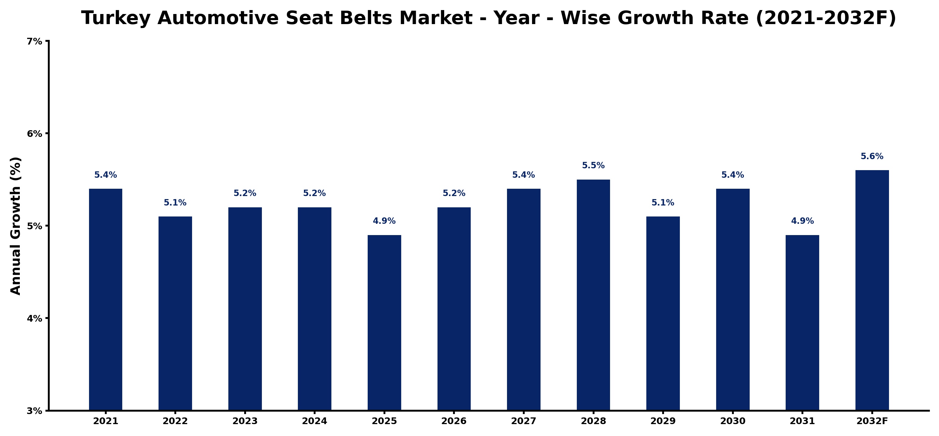 Turkey Automotive Seat Belts Market Year-wise Growth Rate and Key Drivers