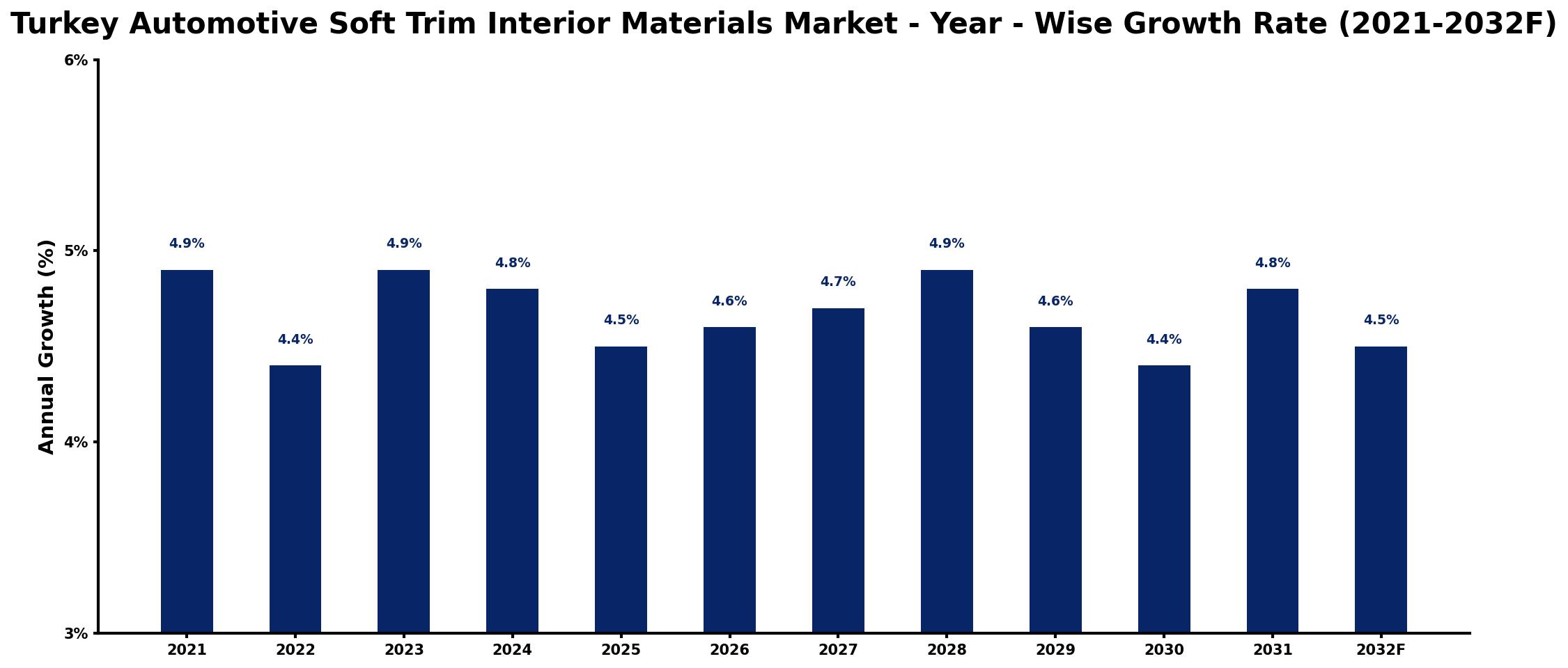 Turkey Automotive Soft Trim Interior Materials Market Year-wise Growth Rate and Key Drivers