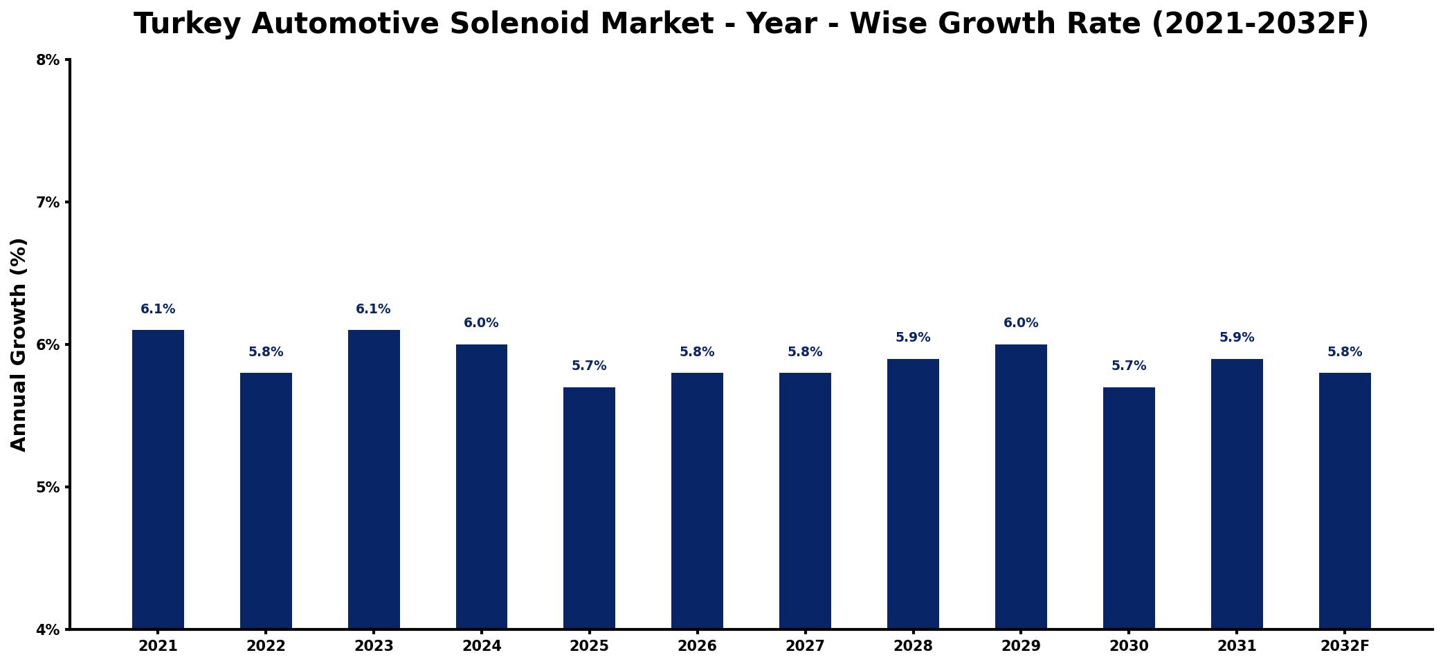 Turkey Automotive Solenoid Market Year-wise Growth Rate and Key Drivers
