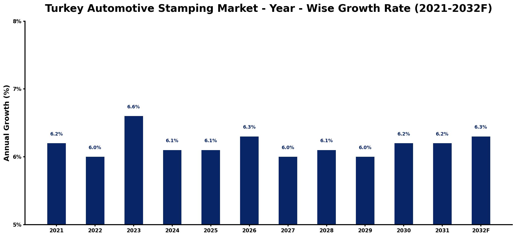 Turkey Automotive Stamping Market Year-wise Growth Rate and Key Drivers