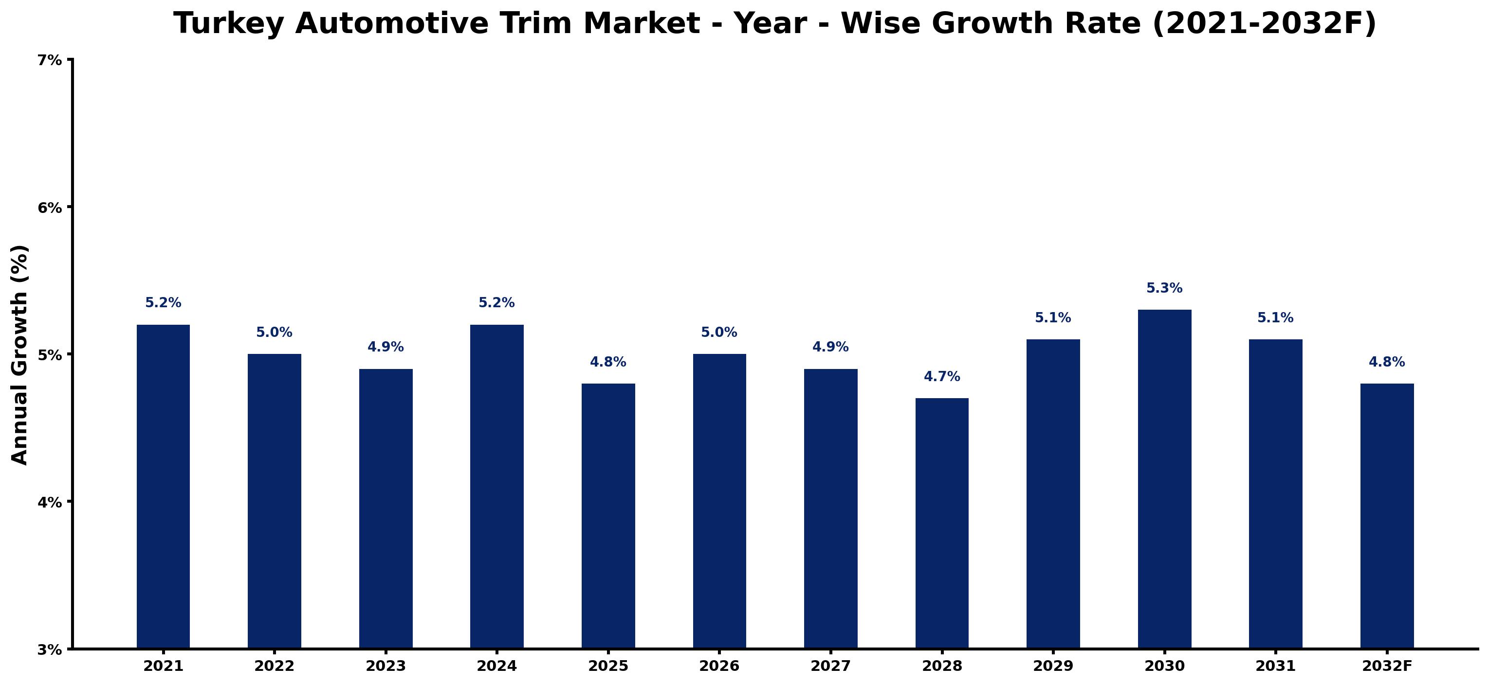 Turkey Automotive Trim Market Year-wise Growth Rate and Key Drivers