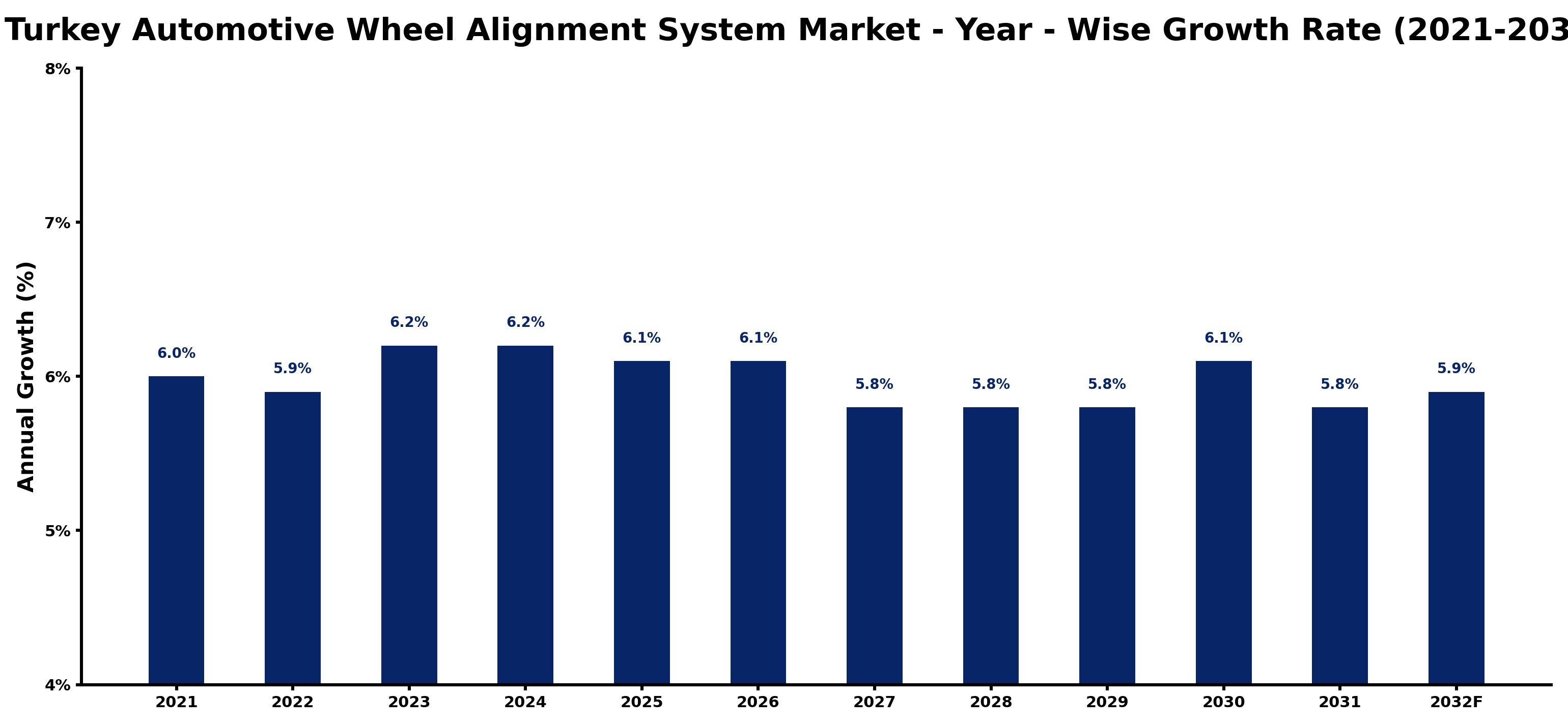 Turkey Automotive Wheel Alignment System Market Year-wise Growth Rate and Key Drivers