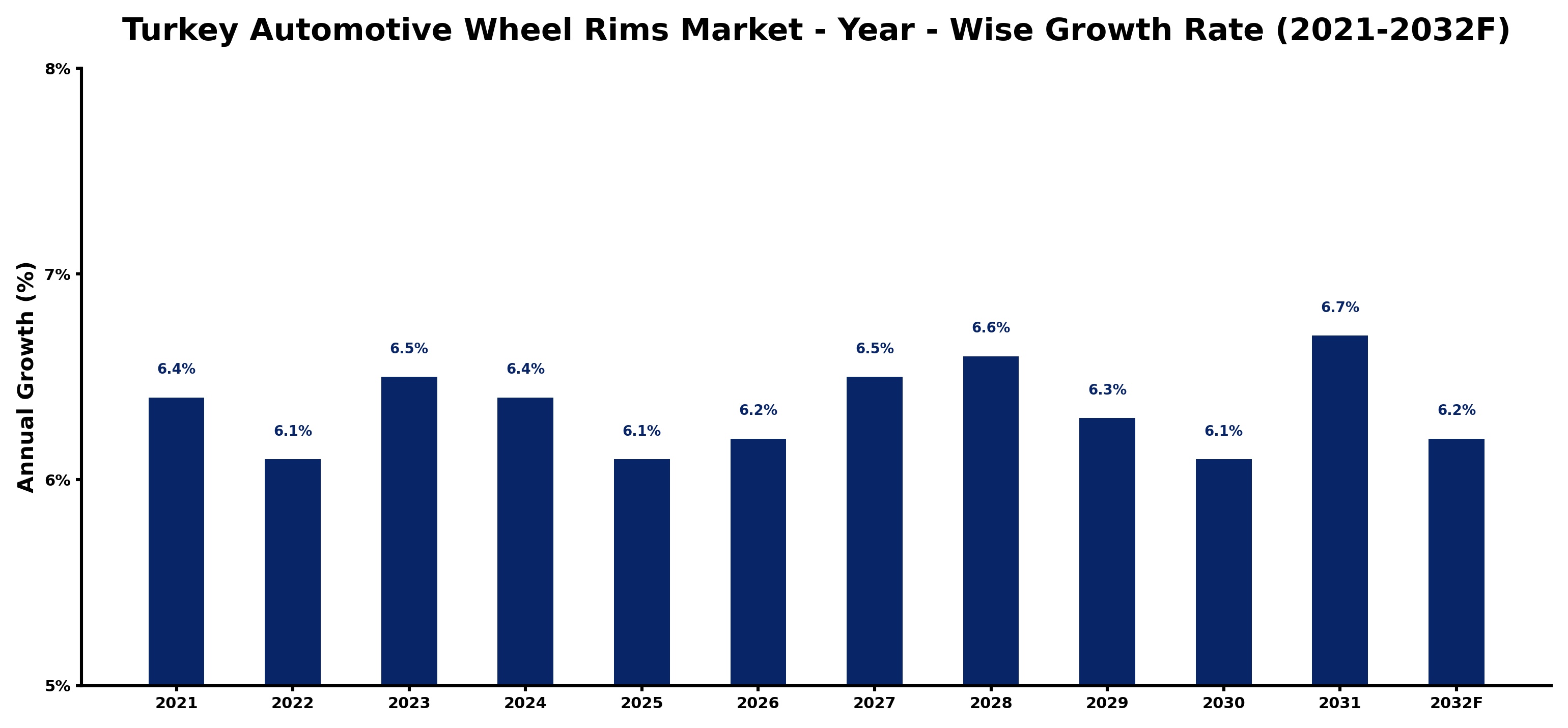Turkey Automotive Wheel Rims Market Year-wise Growth Rate and Key Drivers