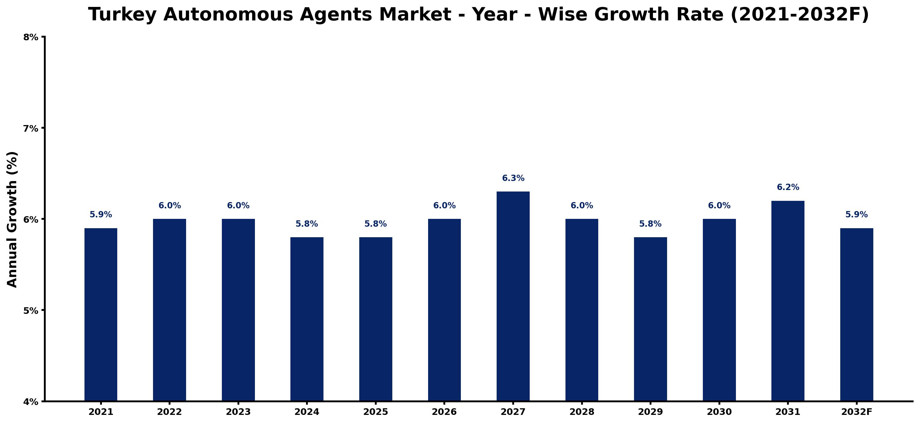 Turkey Autonomous Agents Market Year-wise Growth Rate and Key Drivers