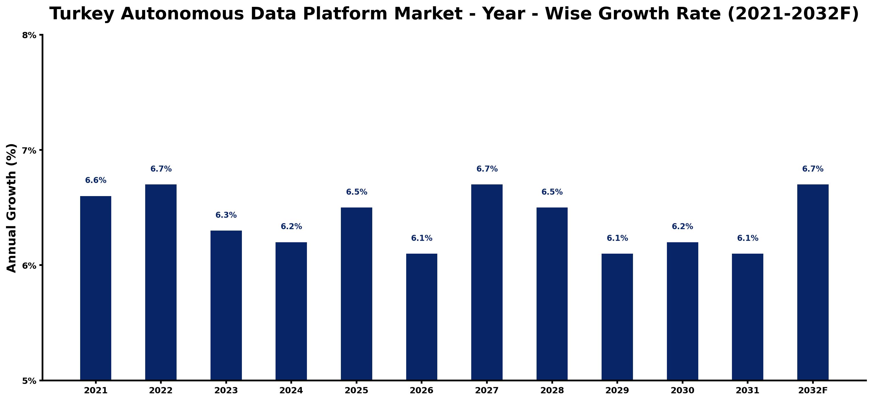 Turkey Autonomous Data Platform Market Year-wise Growth Rate and Key Drivers