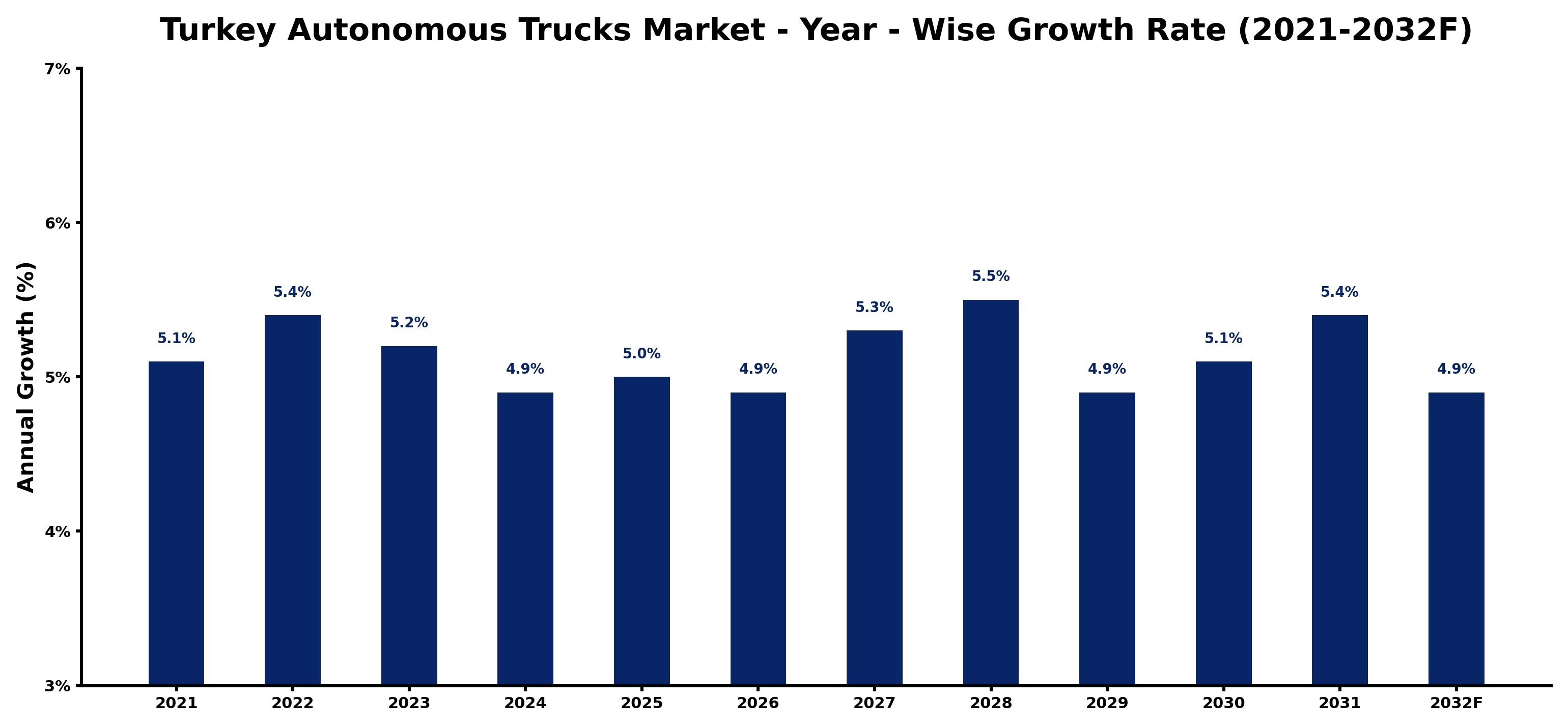 Turkey Autonomous Trucks Market Year-wise Growth Rate and Key Drivers