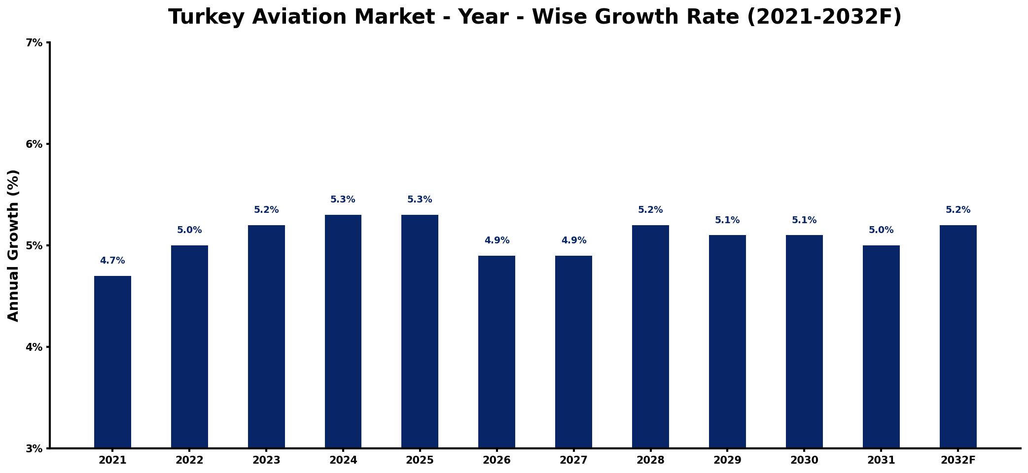 Turkey Aviation Market Year-wise Growth Rate and Key Drivers