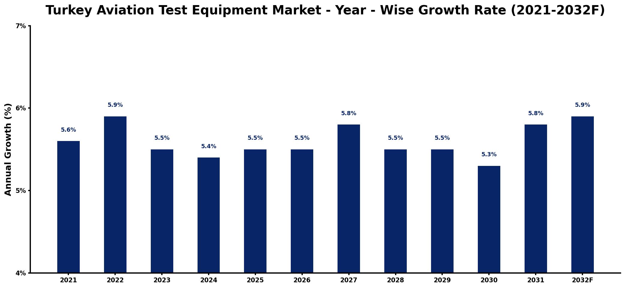 Turkey Aviation Test Equipment Market Year-wise Growth Rate and Key Drivers