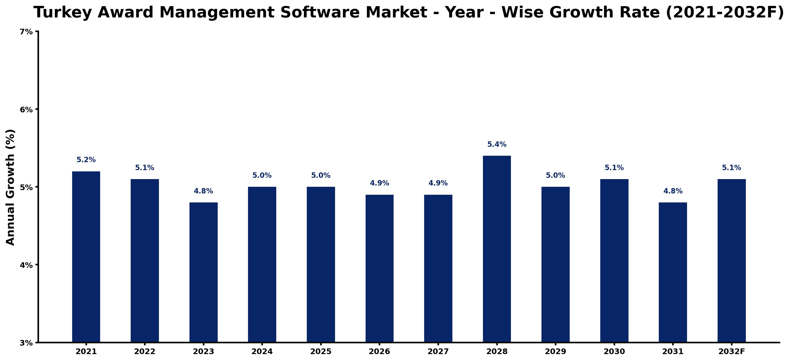 Turkey Award Management Software Market Year-wise Growth Rate and Key Drivers