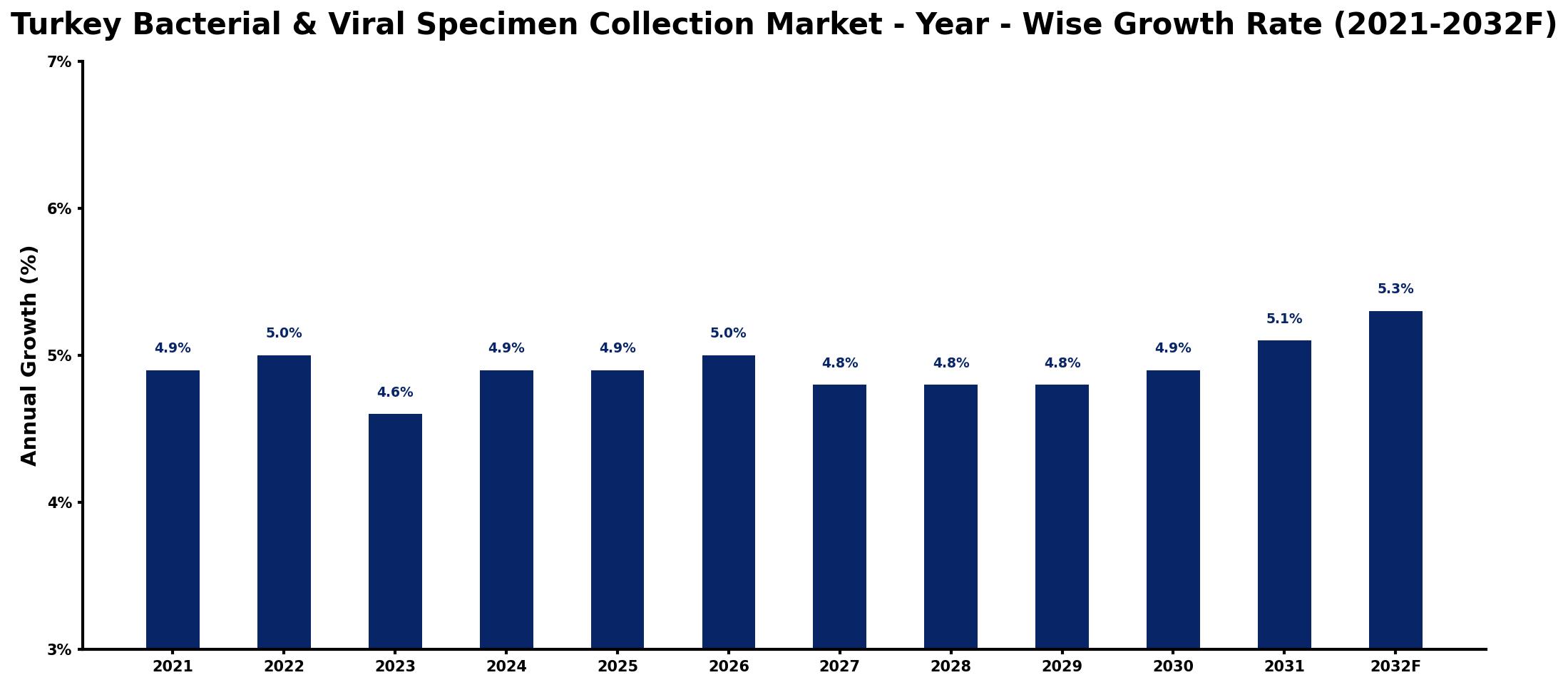Turkey Bacterial & Viral Specimen Collection Market Year-wise Growth Rate and Key Drivers