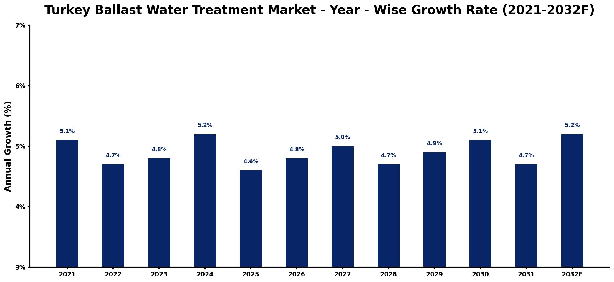 Turkey Ballast Water Treatment Market Year-wise Growth Rate and Key Drivers