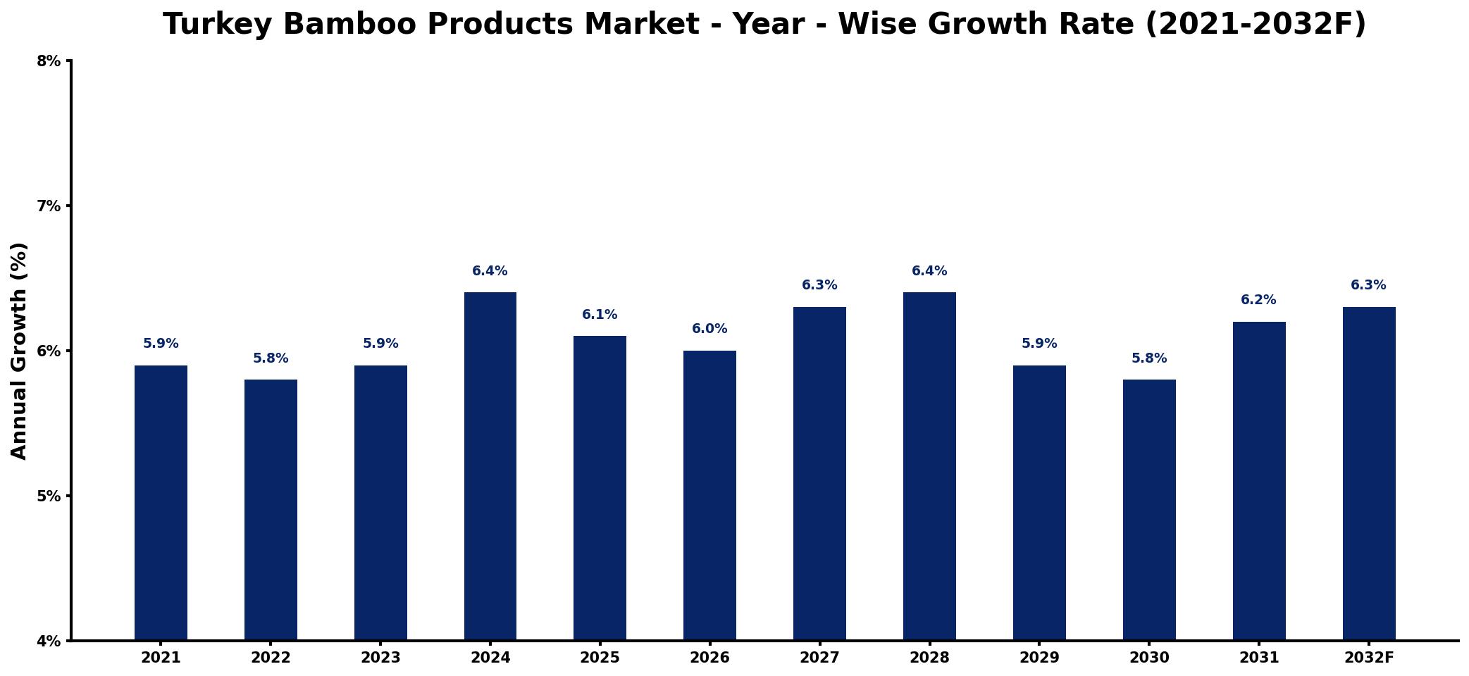 Turkey Bamboo Products Market Year-wise Growth Rate and Key Drivers