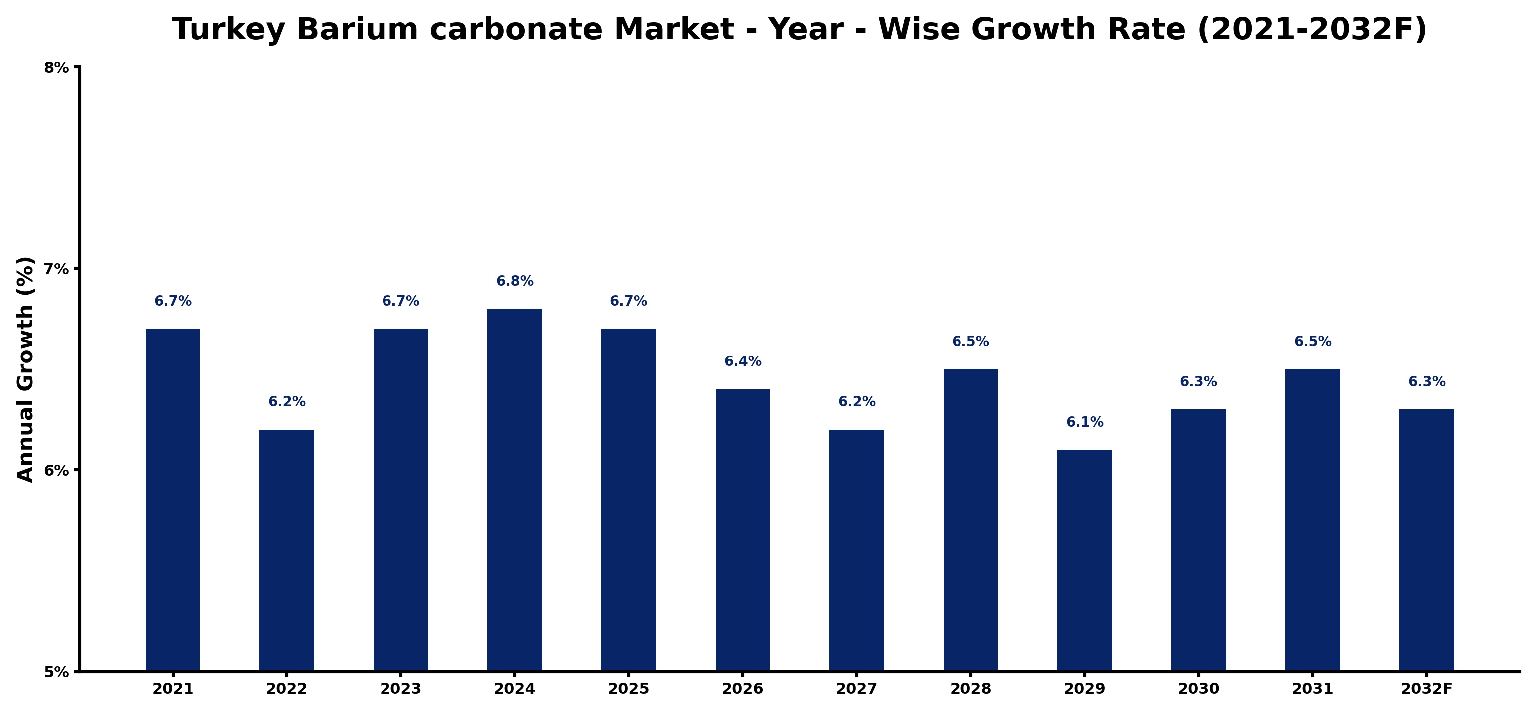 Turkey Barium carbonate Market Year-wise Growth Rate and Key Drivers
