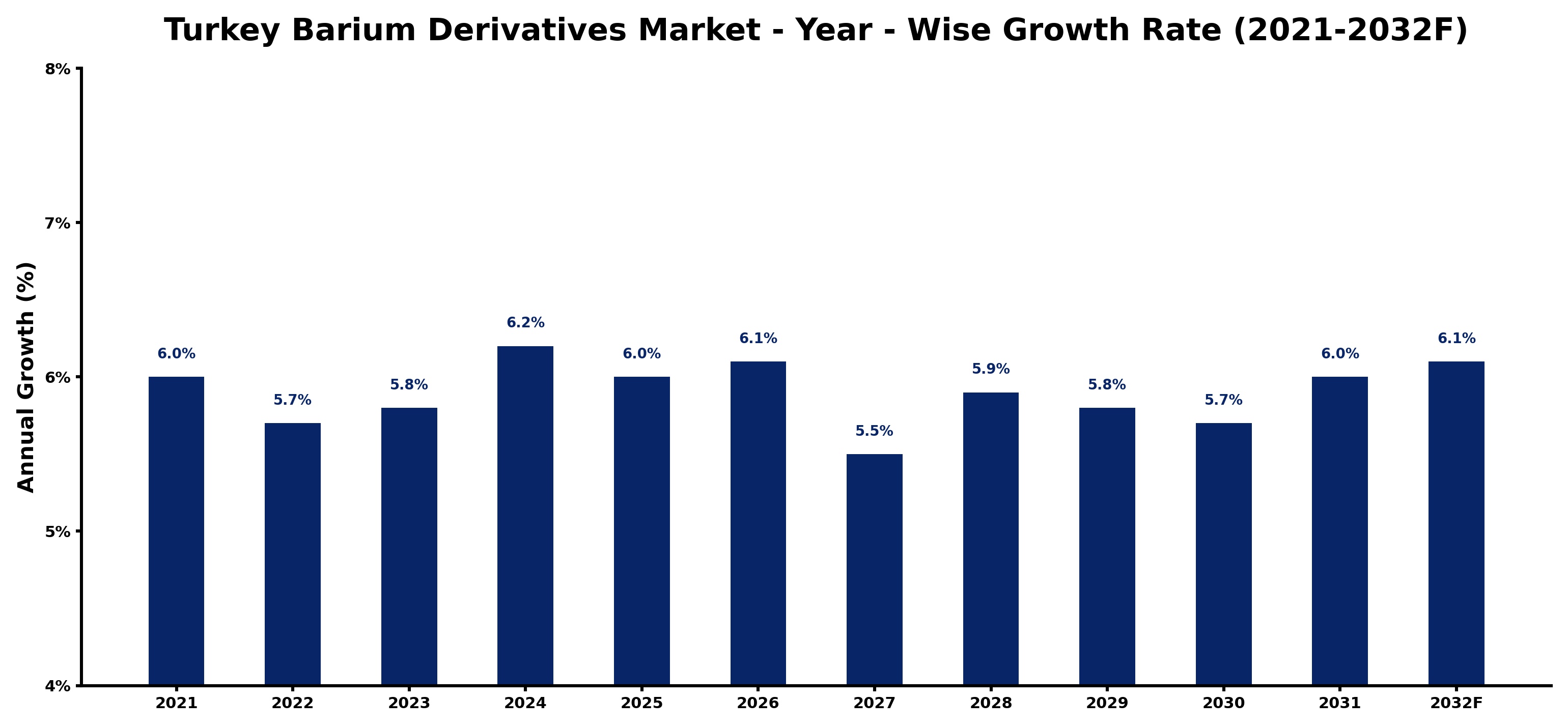 Turkey Barium Derivatives Market Year-wise Growth Rate and Key Drivers