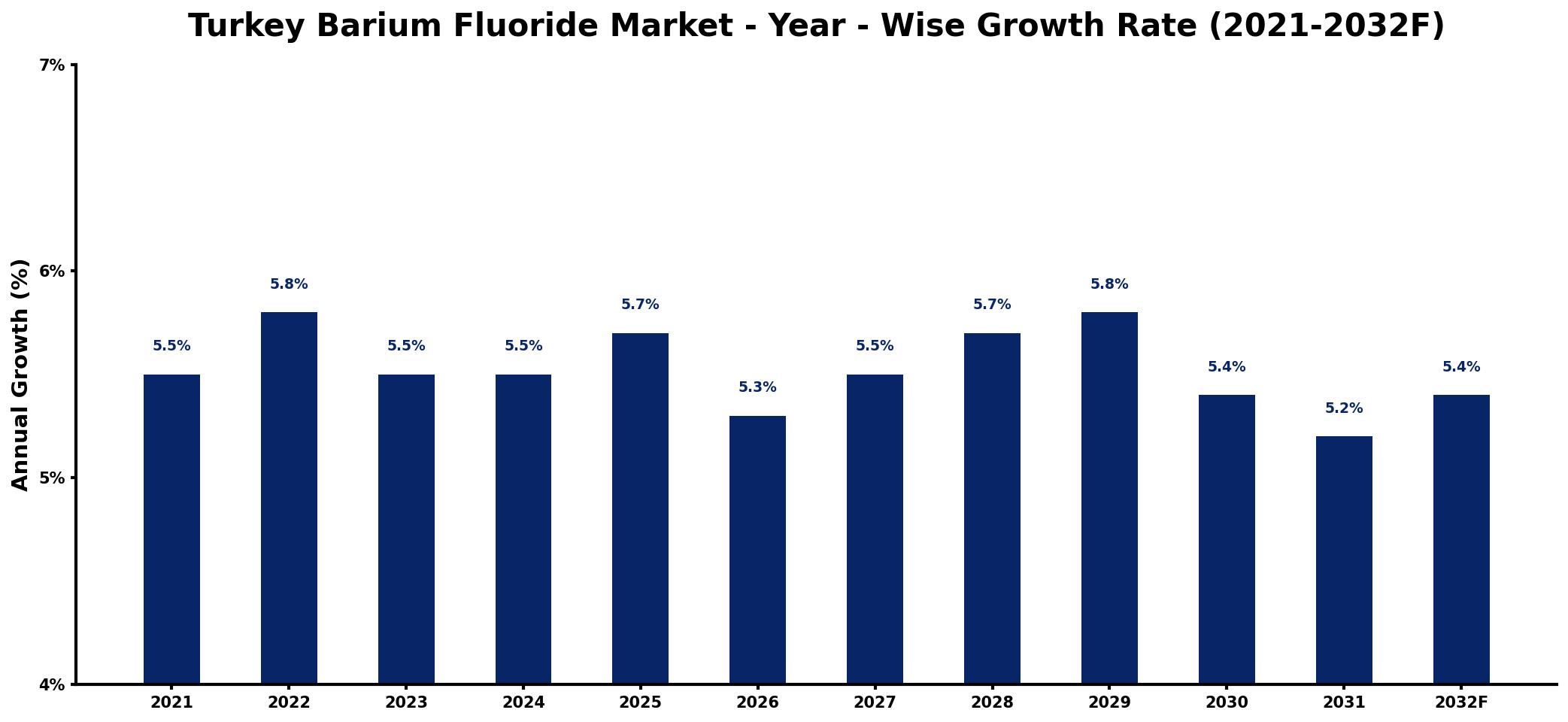 Turkey Barium Fluoride Market Year-wise Growth Rate and Key Drivers