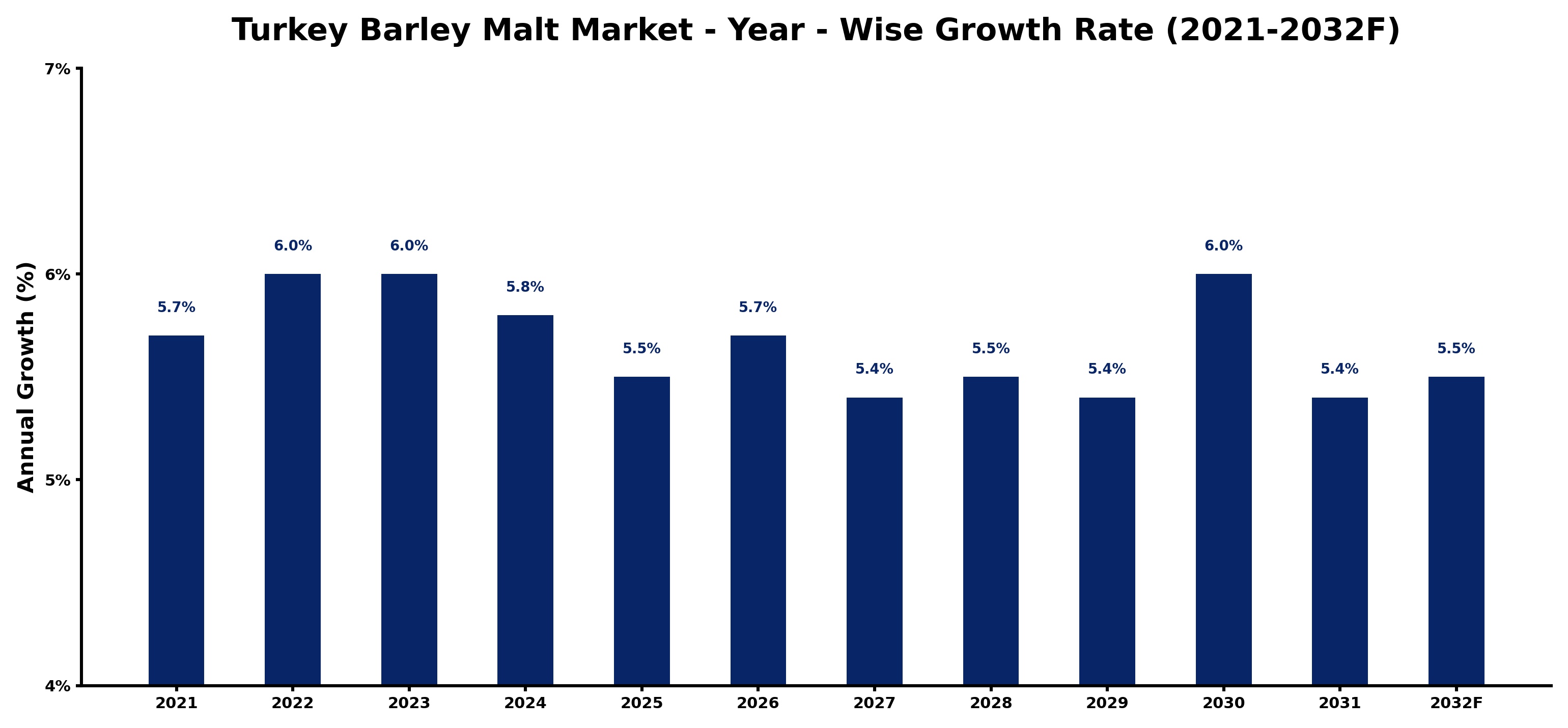 Turkey Barley Malt Market Year-wise Growth Rate and Key Drivers