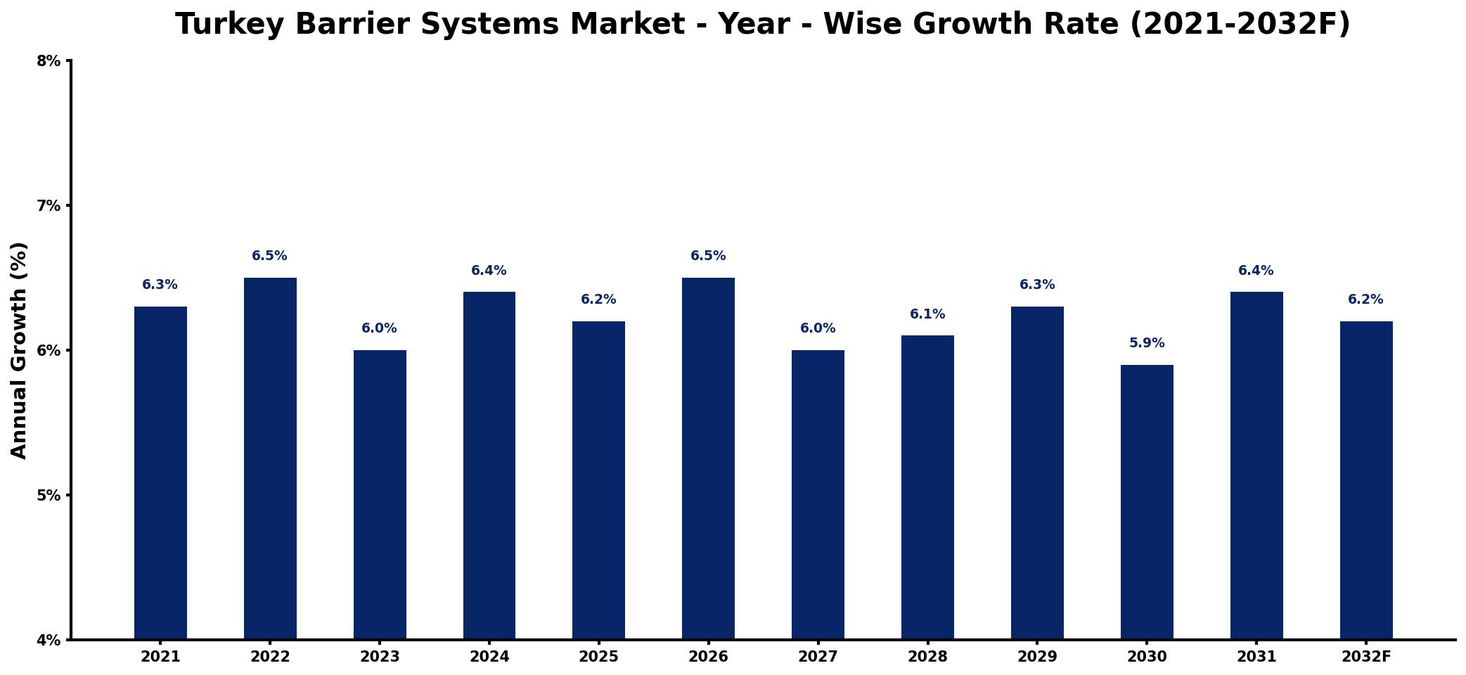 Turkey Barrier Systems Market Year-wise Growth Rate and Key Drivers