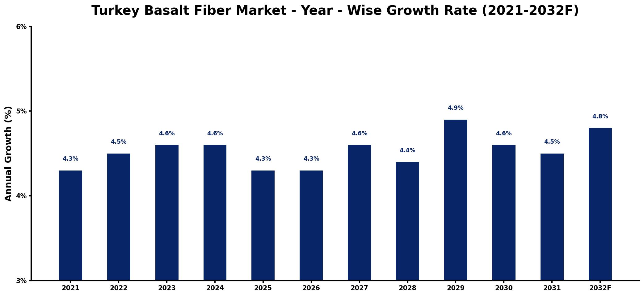 Turkey Basalt Fiber Market Year-wise Growth Rate and Key Drivers