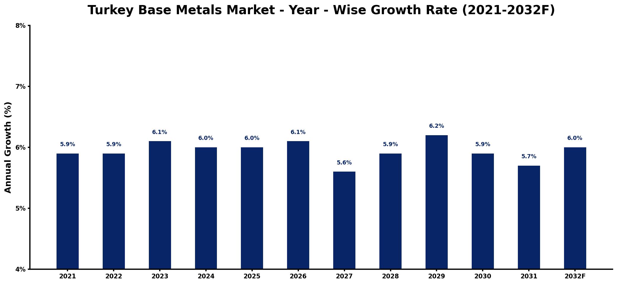 Turkey Base Metals Market Year-wise Growth Rate and Key Drivers