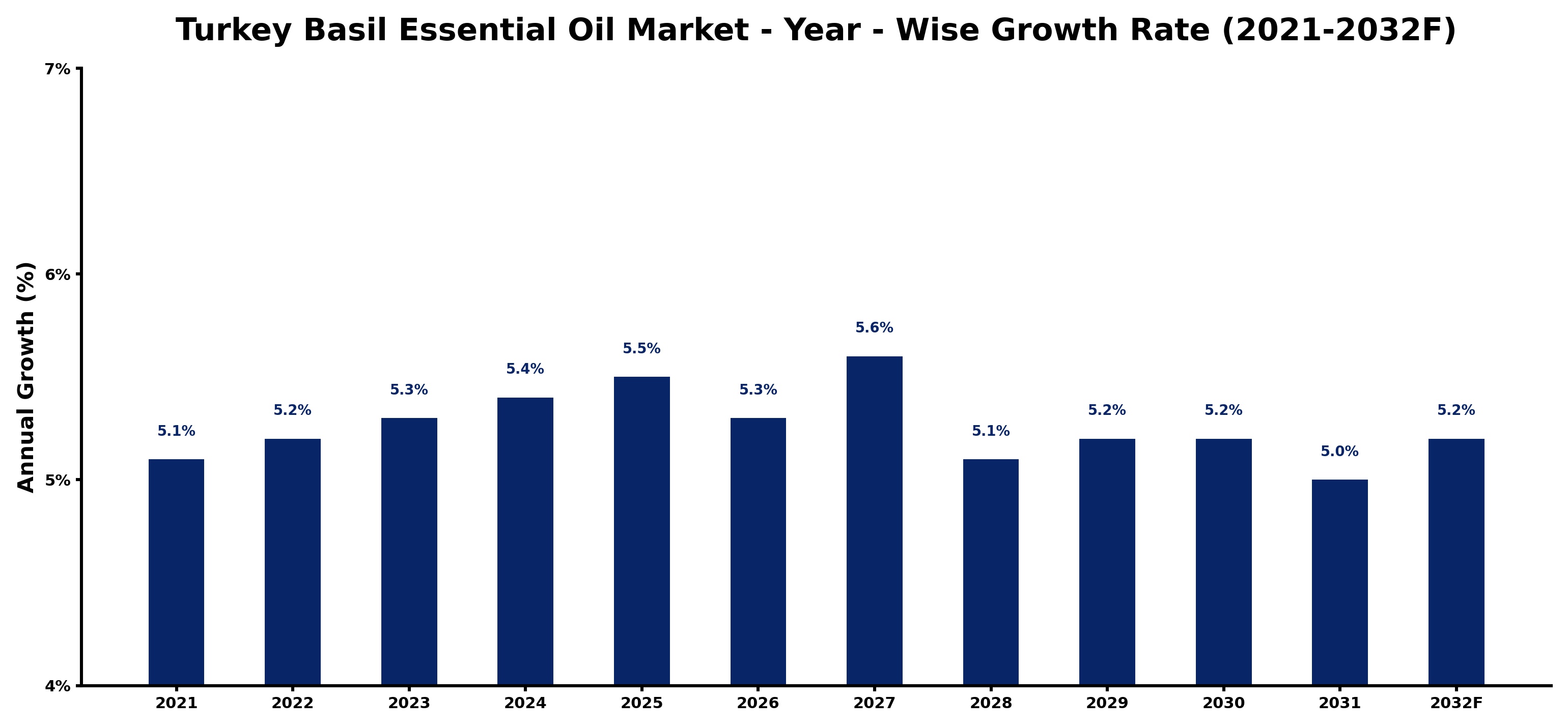 Turkey Basil Essential Oil Market Year-wise Growth Rate and Key Drivers