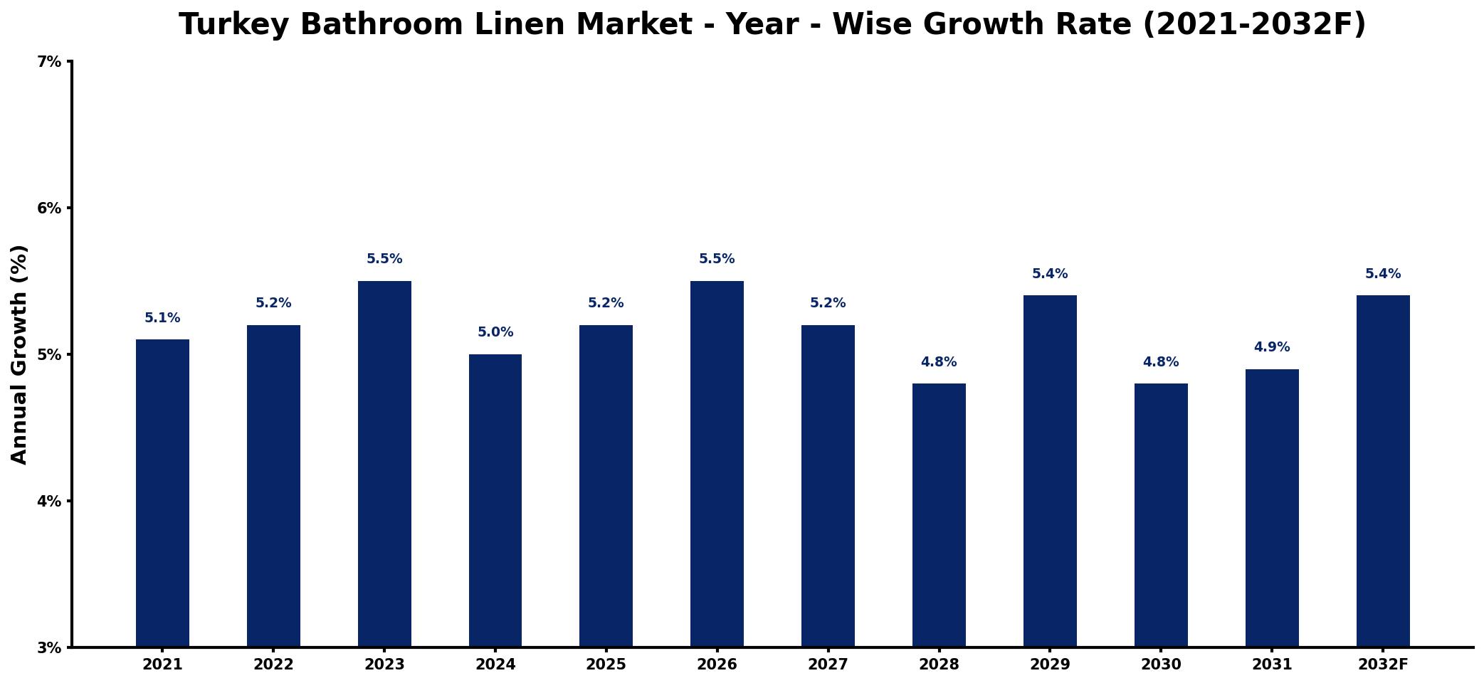 Turkey Bathroom Linen Market Year-wise Growth Rate and Key Drivers