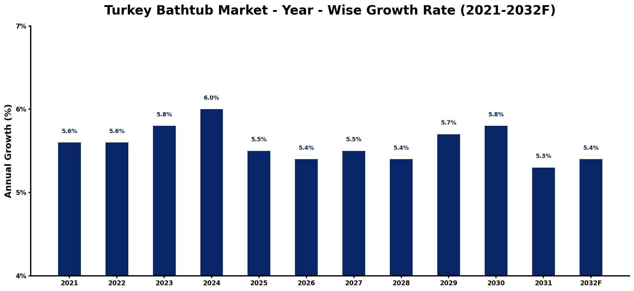 Turkey Bathtub Market Year-wise Growth Rate and Key Drivers