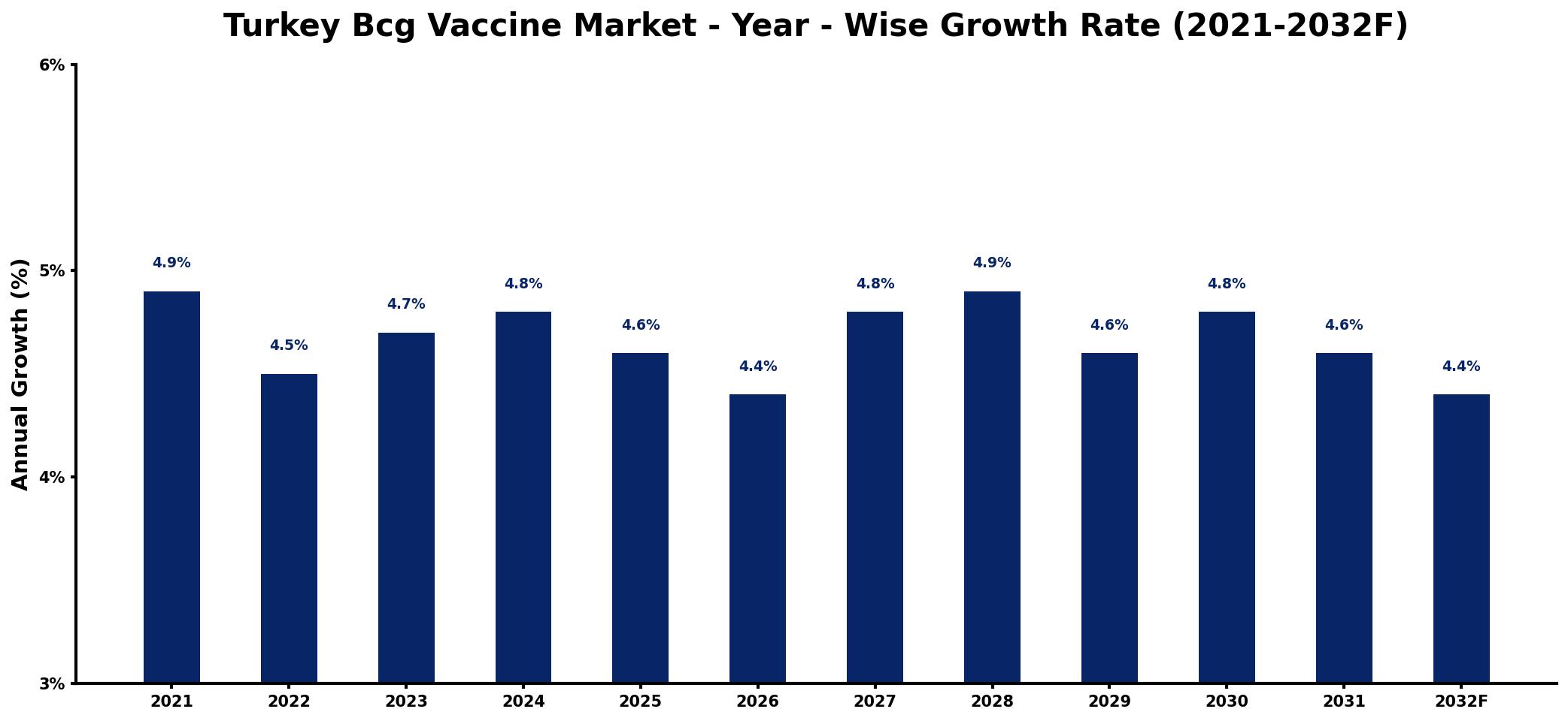 Turkey Bcg Vaccine Market Year-wise Growth Rate and Key Drivers