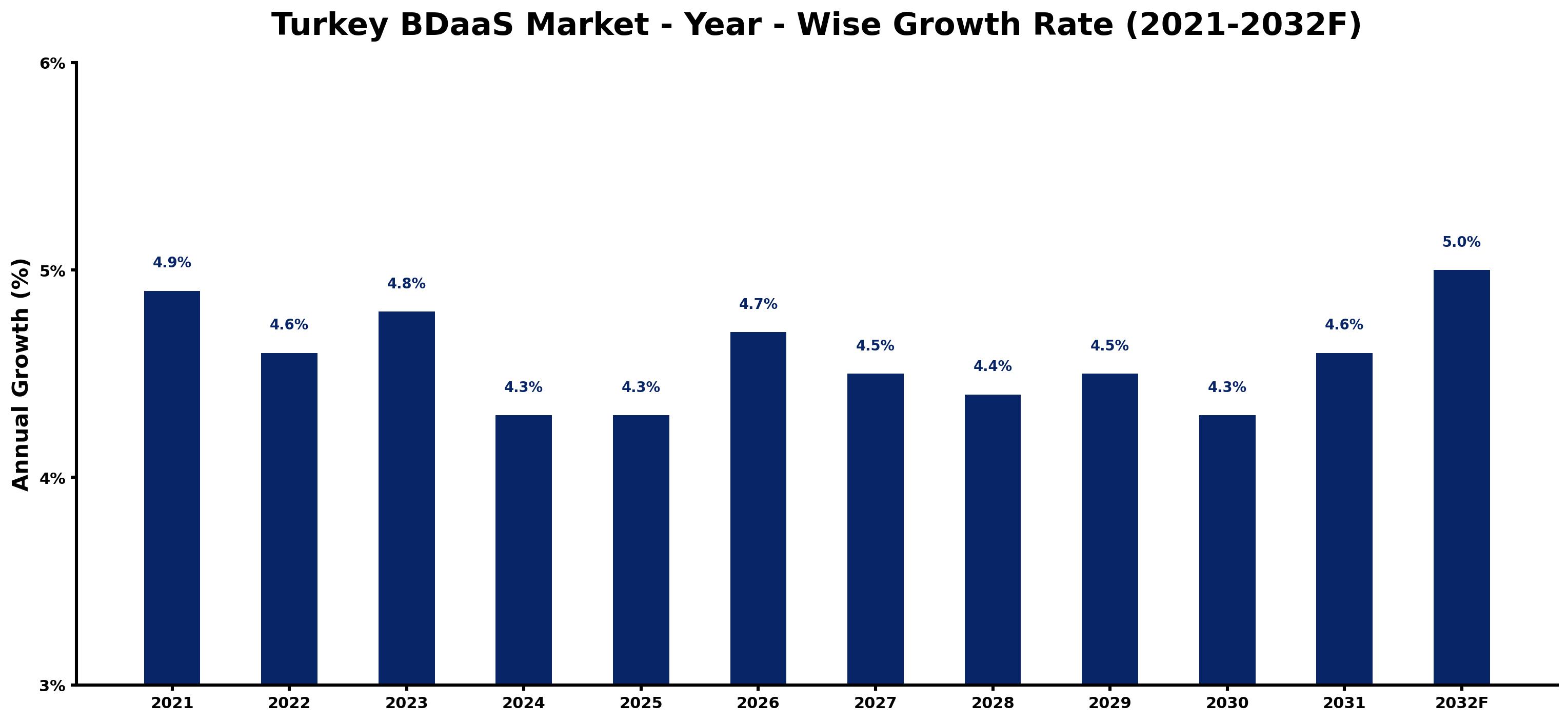 Turkey BDaaS Market Year-wise Growth Rate and Key Drivers