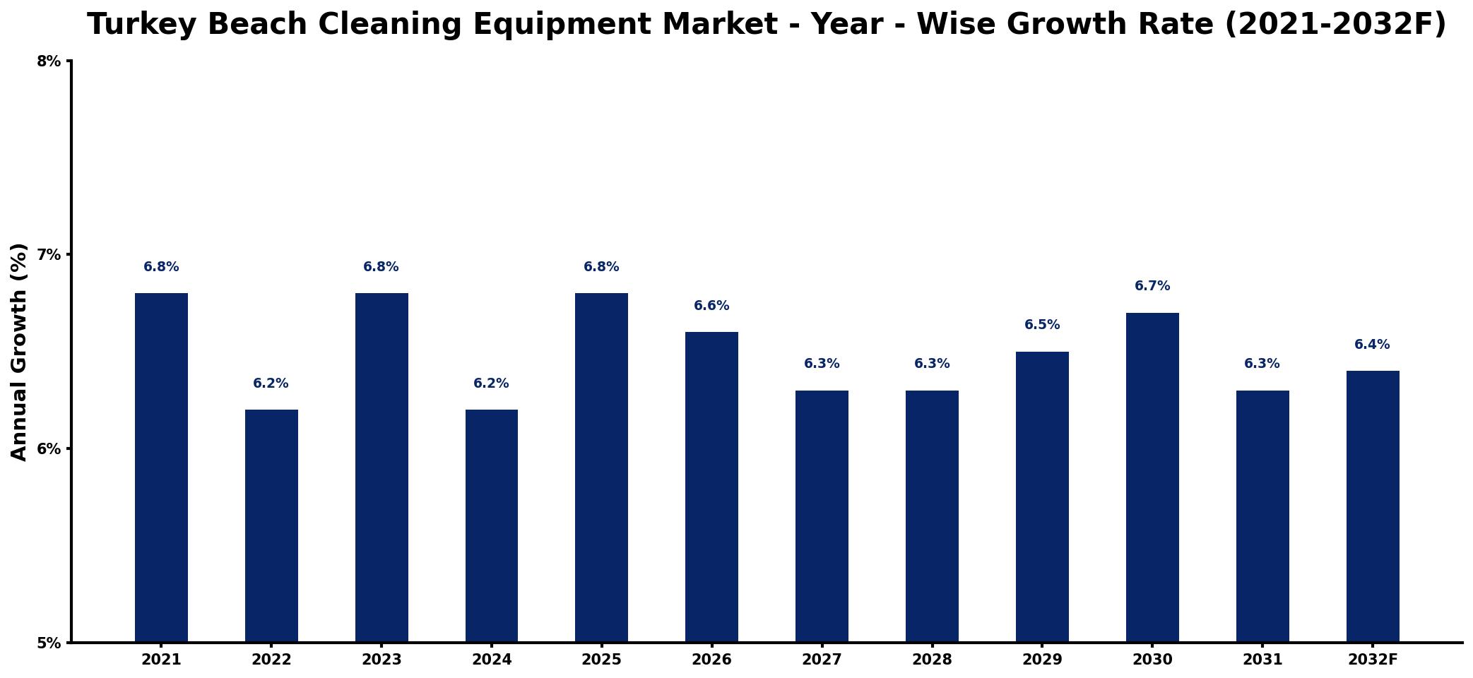 Turkey Beach Cleaning Equipment Market Year-wise Growth Rate and Key Drivers