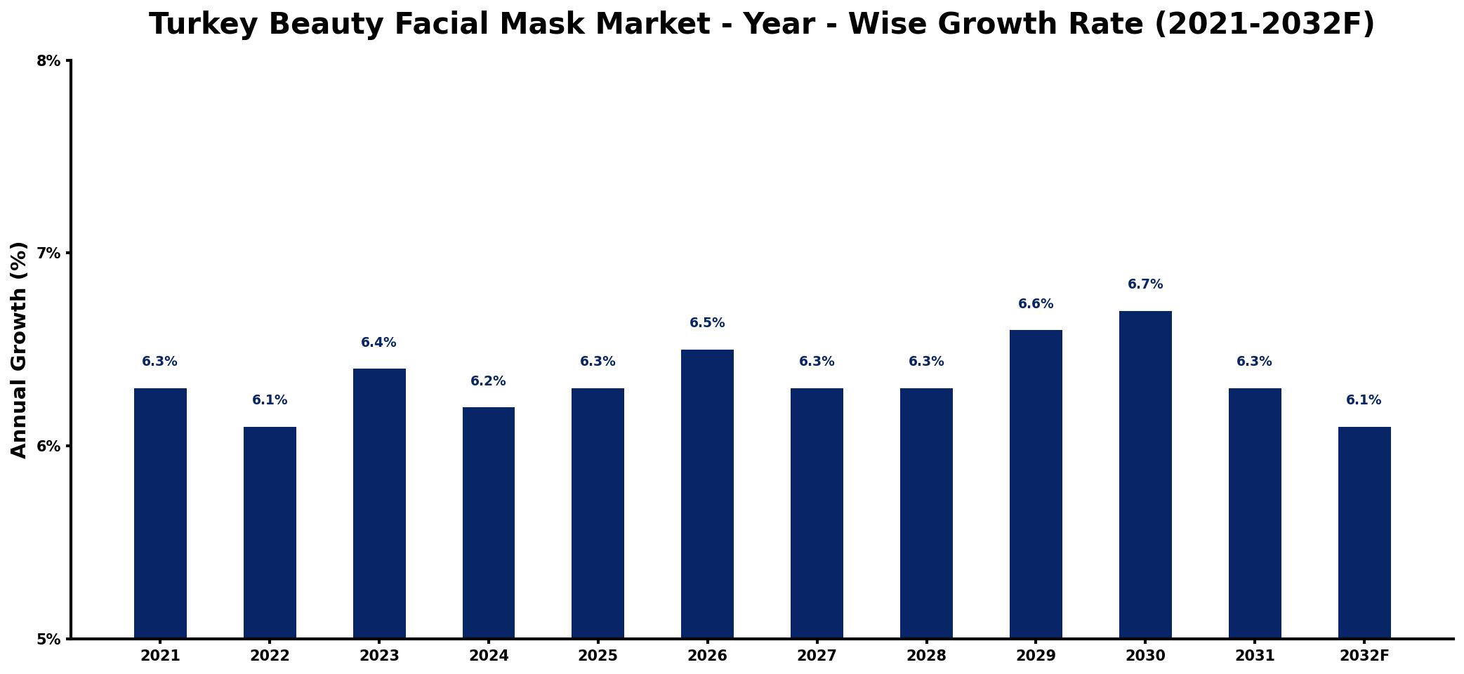 Turkey Beauty Facial Mask Market Year-wise Growth Rate and Key Drivers