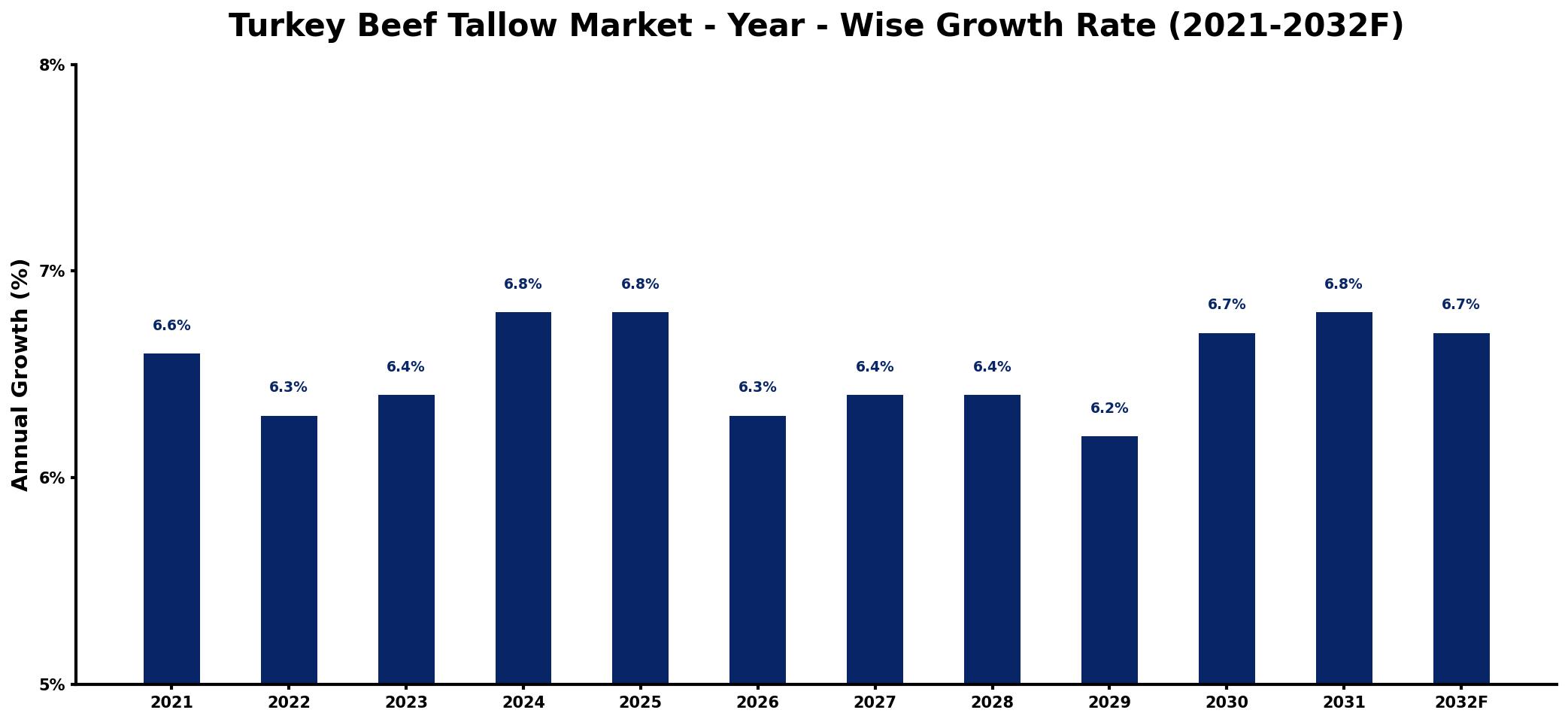 Turkey Beef Tallow Market Year-wise Growth Rate and Key Drivers