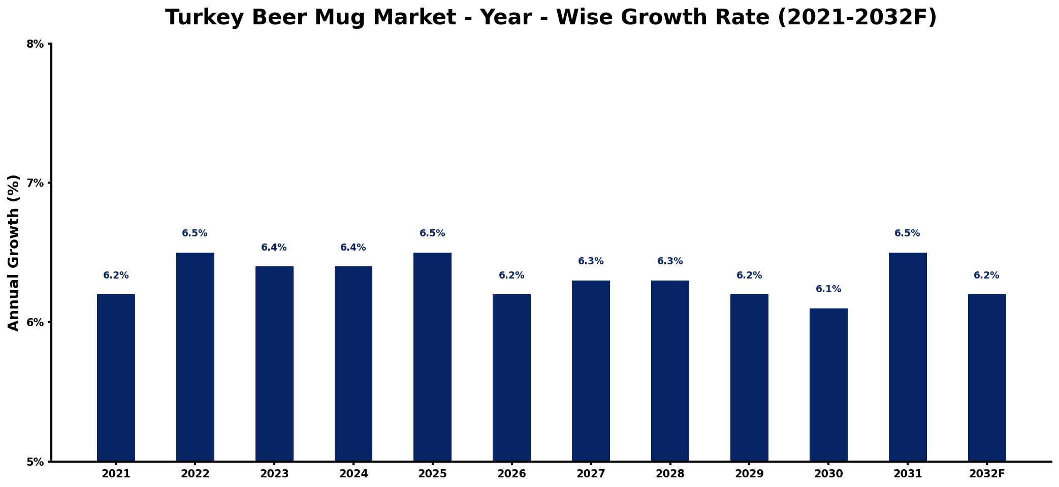 Turkey Beer Mug Market Year-wise Growth Rate and Key Drivers