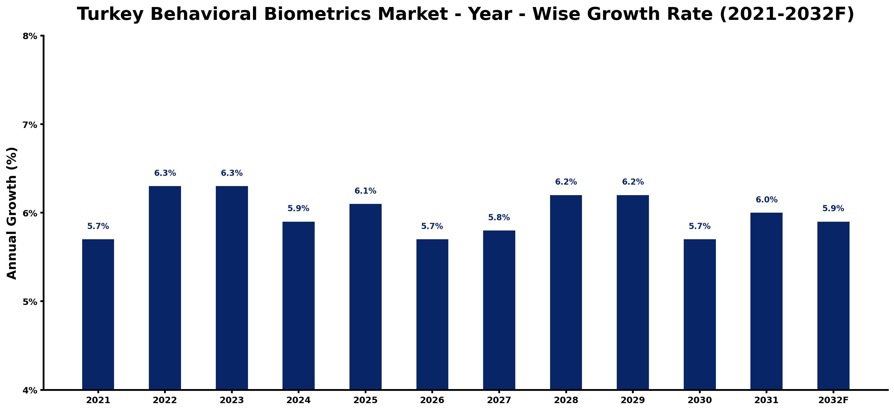 Turkey Behavioral Biometrics Market Year-wise Growth Rate and Key Drivers