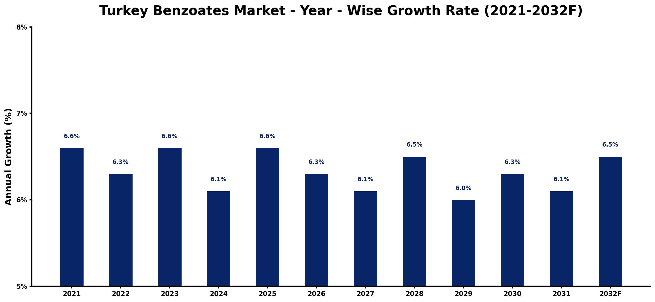 Turkey Benzoates Market Year-wise Growth Rate and Key Drivers