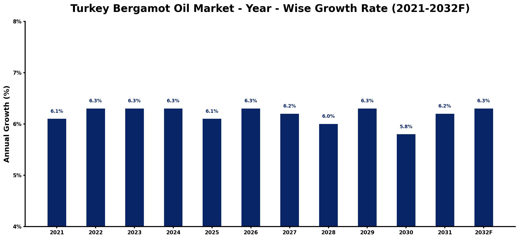 Turkey Bergamot Oil Market Year-wise Growth Rate and Key Drivers