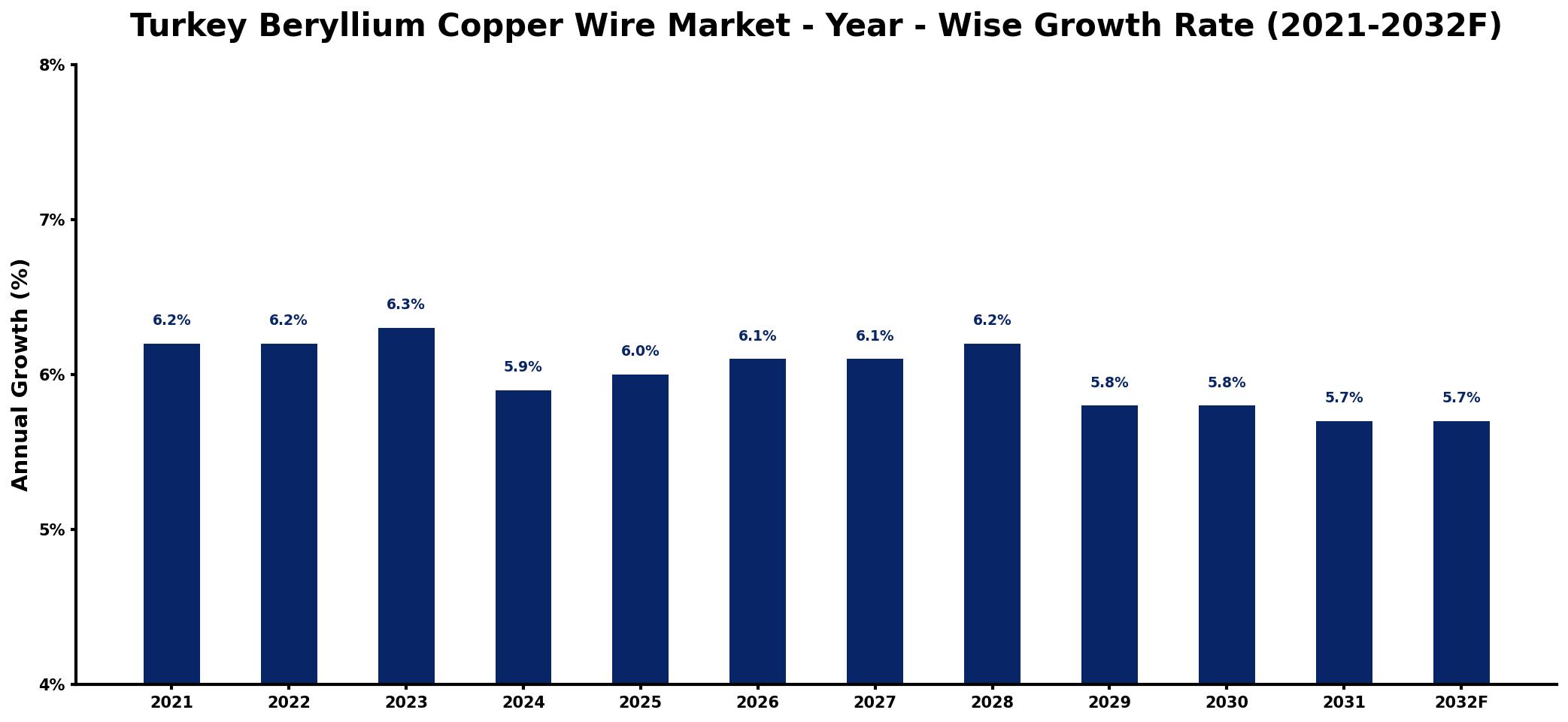 Turkey Beryllium Copper Wire Market Year-wise Growth Rate and Key Drivers