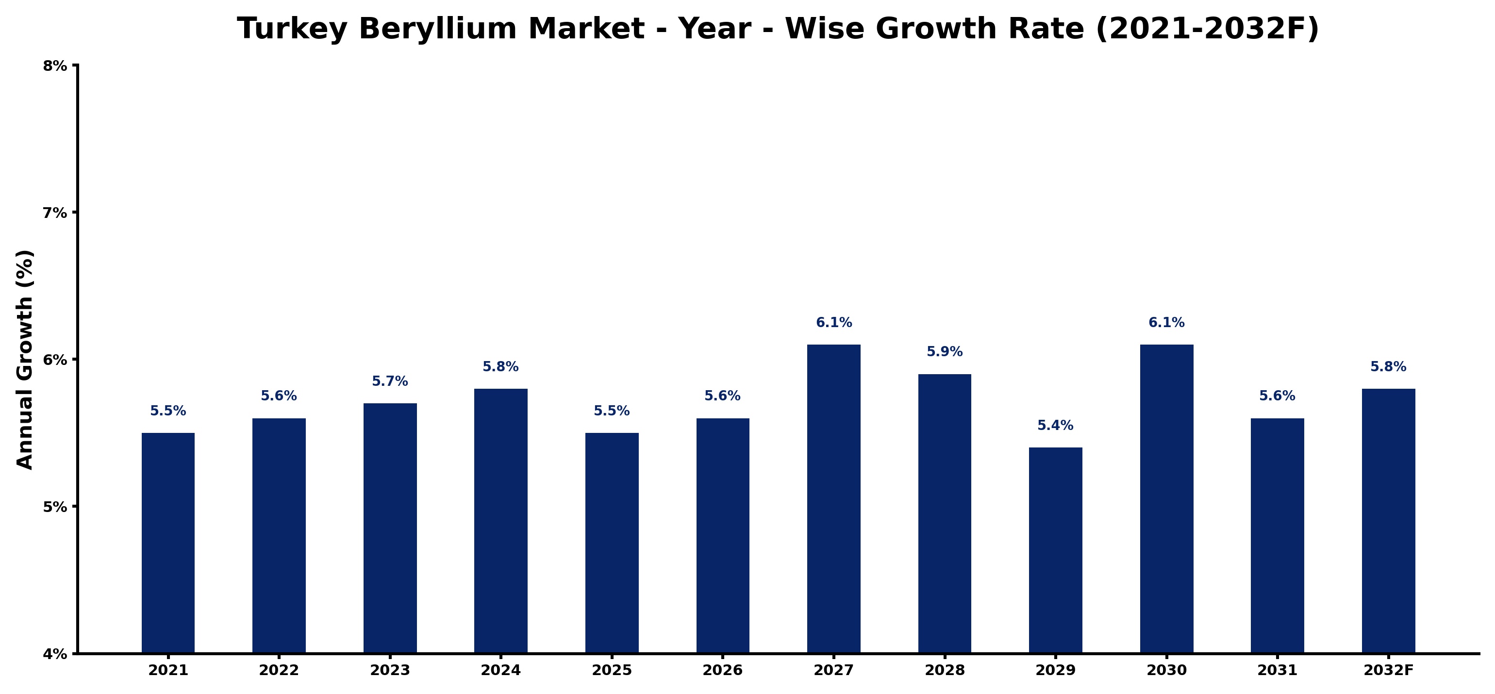 Turkey Beryllium Market Year-wise Growth Rate and Key Drivers