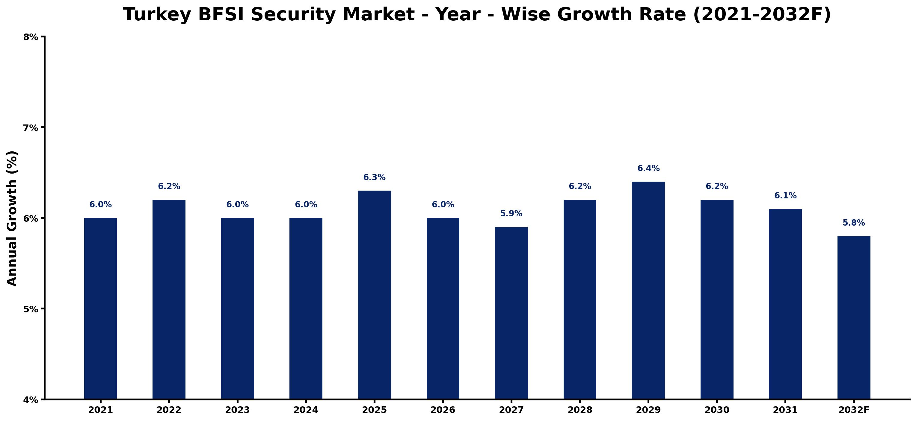 Turkey BFSI Security Market Year-wise Growth Rate and Key Drivers
