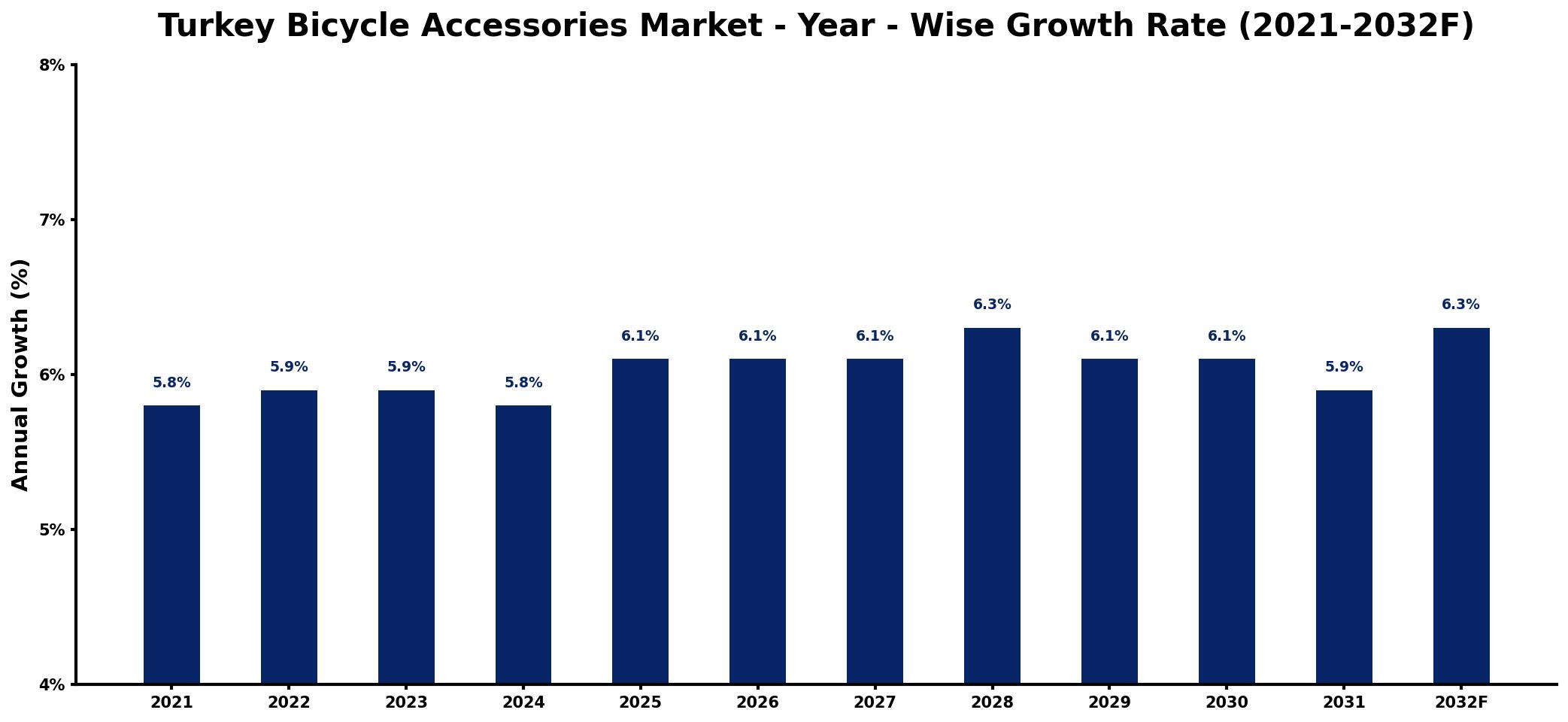 Turkey Bicycle Accessories Market Year-wise Growth Rate and Key Drivers