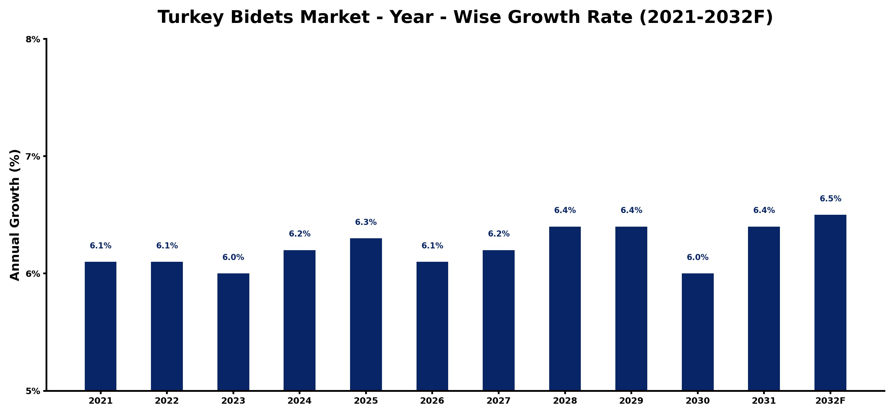 Turkey Bidets Market Year-wise Growth Rate and Key Drivers