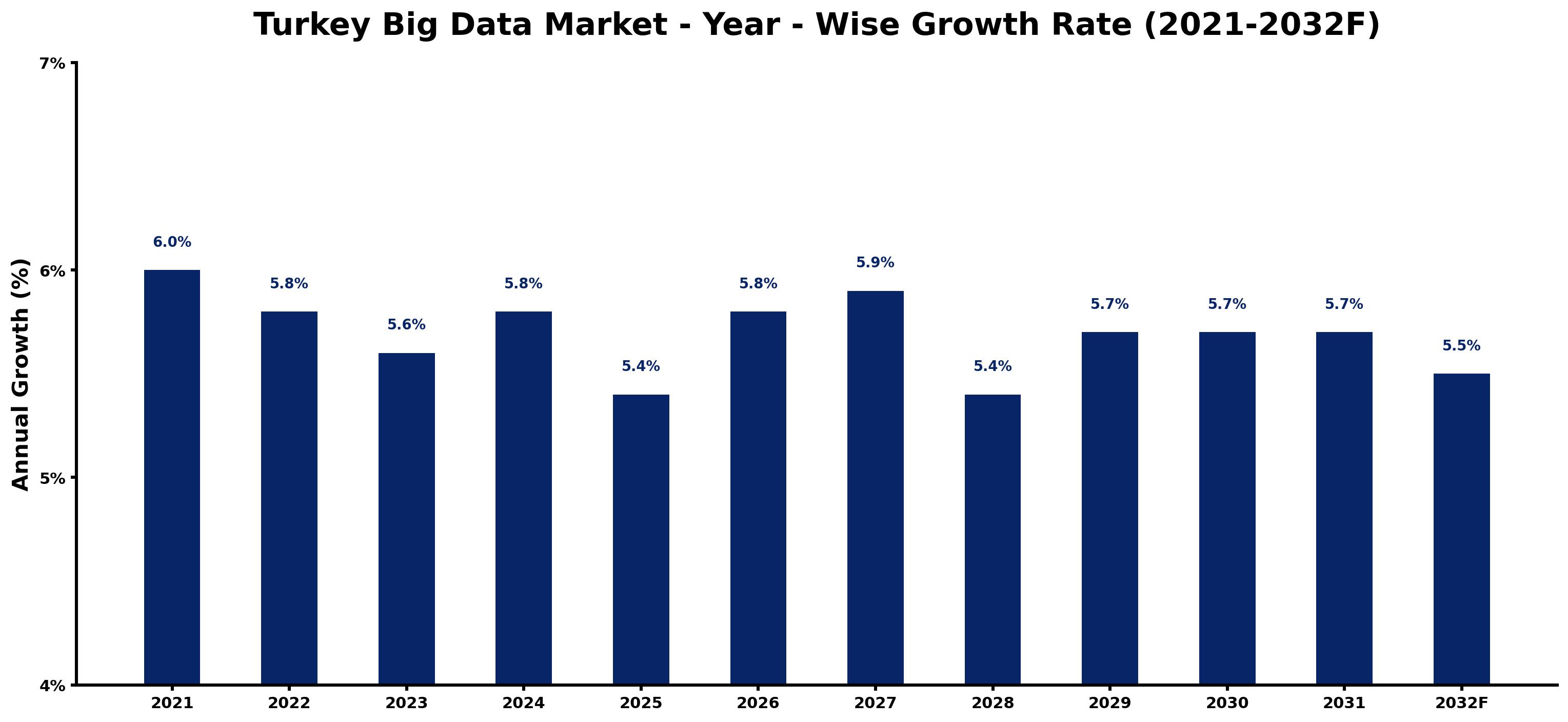 Turkey Big Data Market Year-wise Growth Rate and Key Drivers