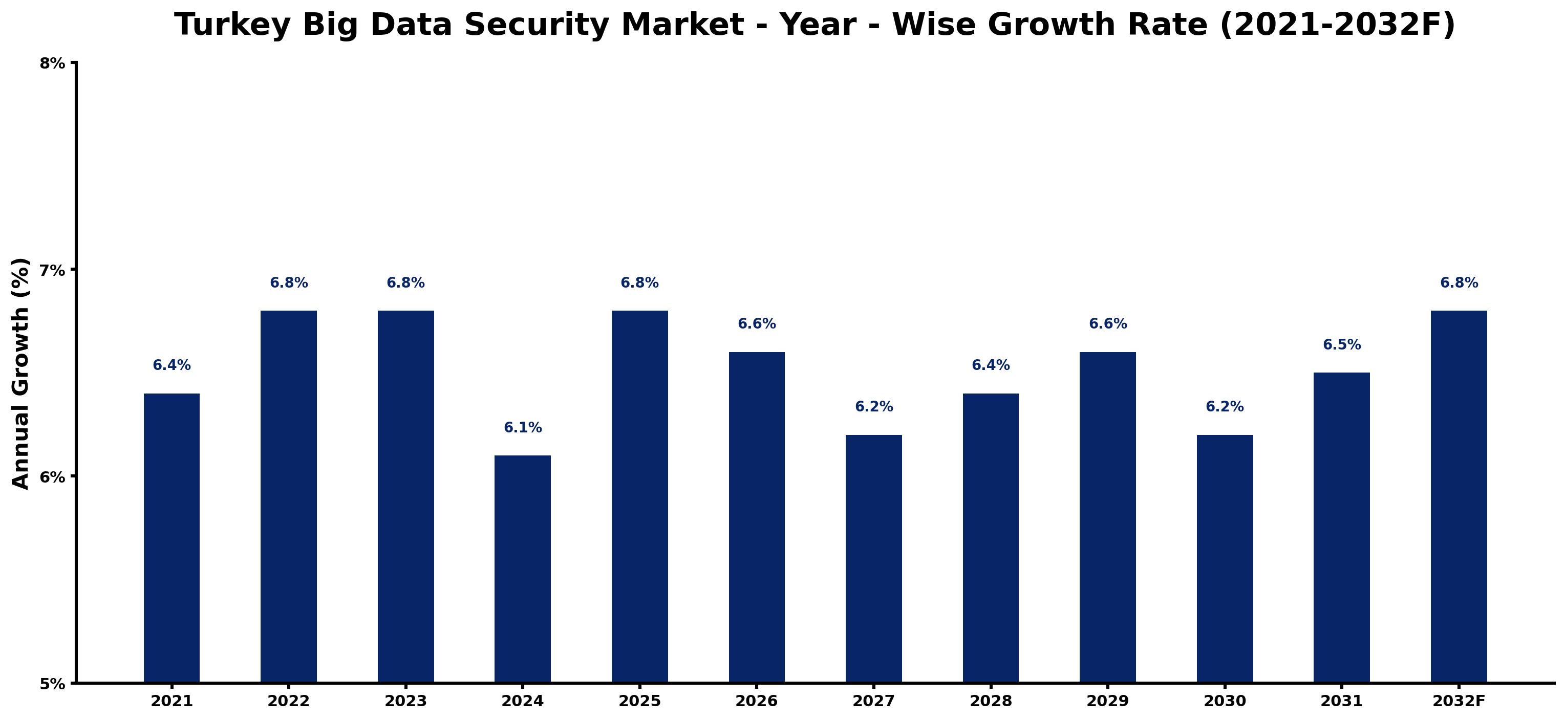 Turkey Big Data Security Market Year-wise Growth Rate and Key Drivers