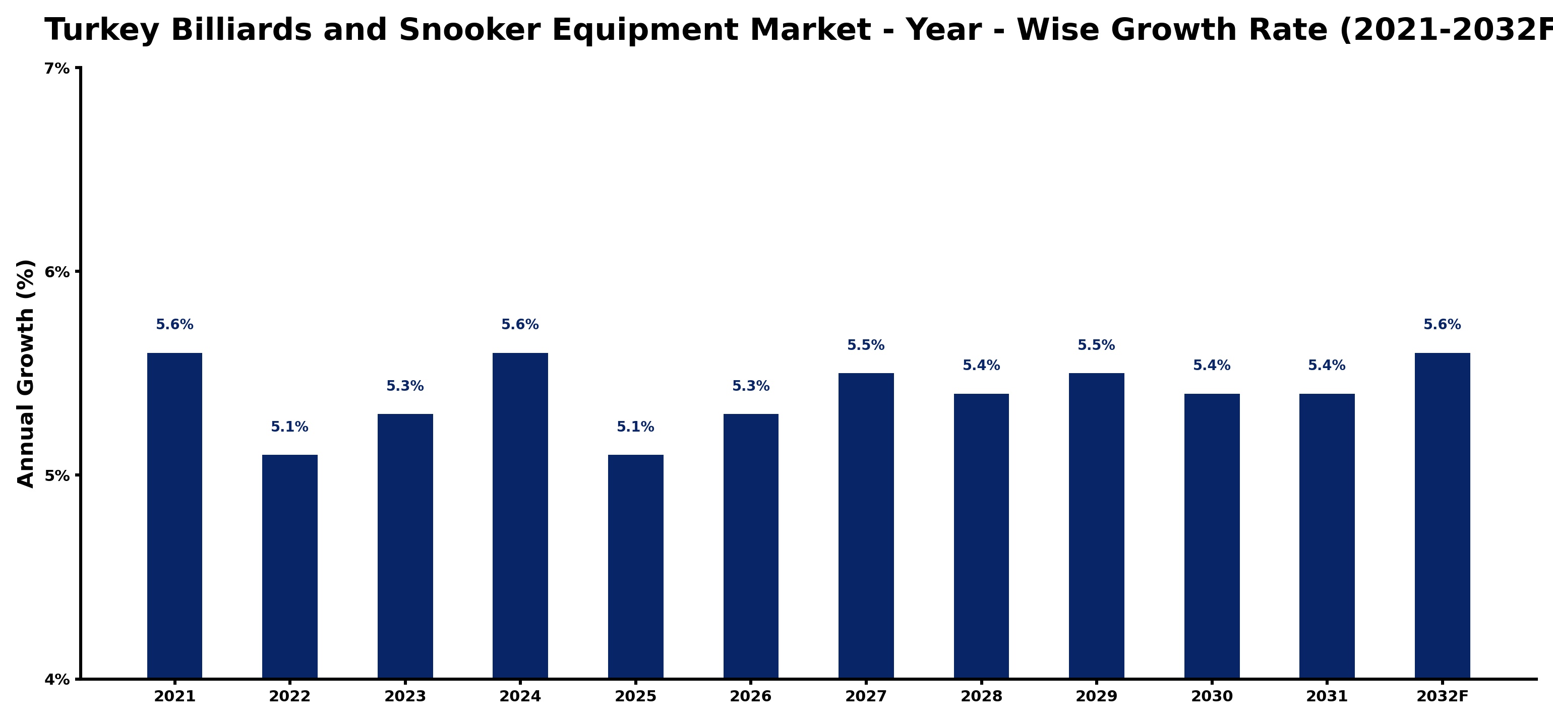 Turkey Billiards and Snooker Equipment Market Year-wise Growth Rate and Key Drivers