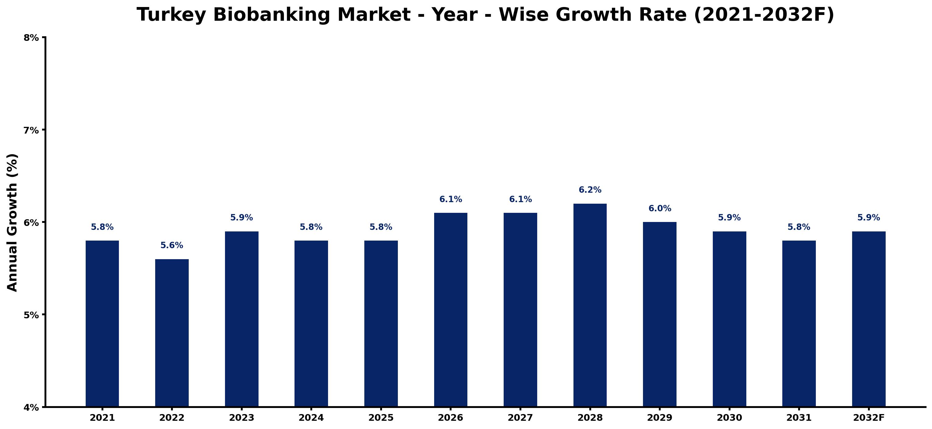 Turkey Biobanking Market Year-wise Growth Rate and Key Drivers