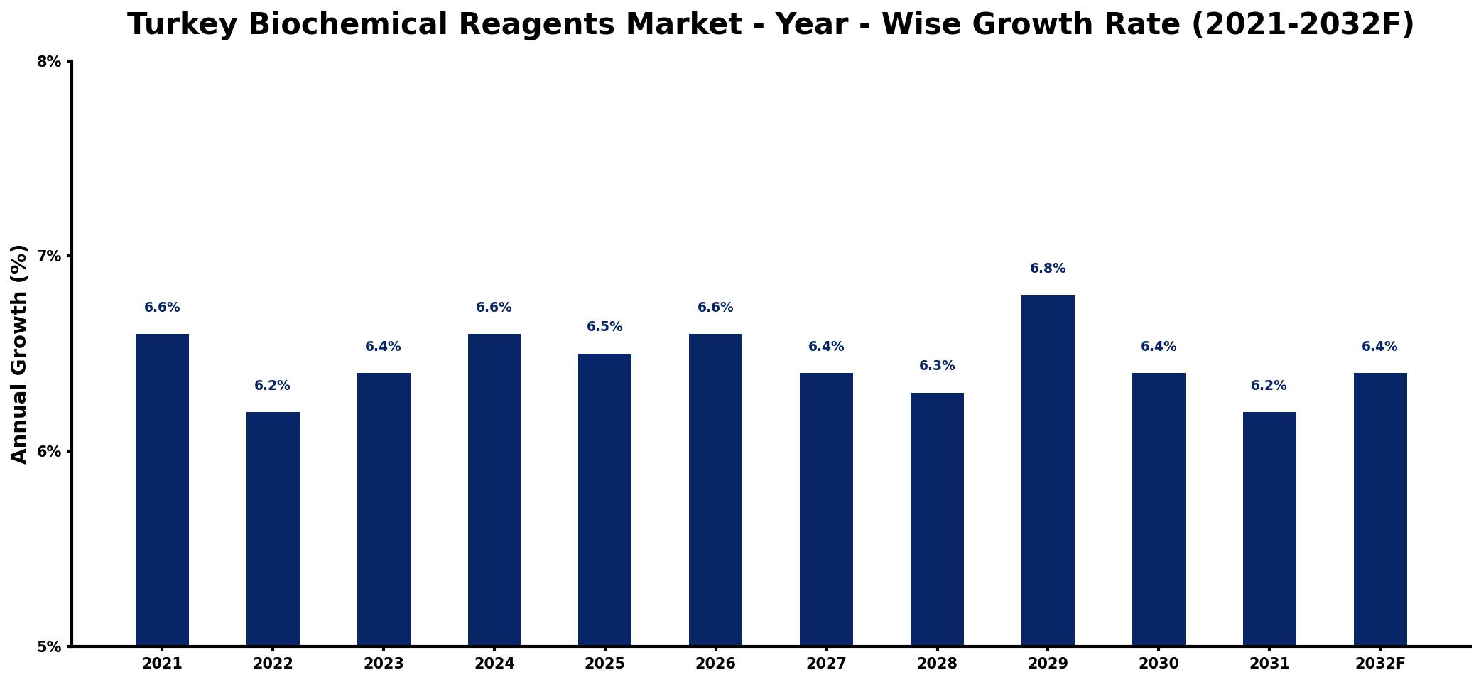 Turkey Biochemical Reagents Market Year-wise Growth Rate and Key Drivers