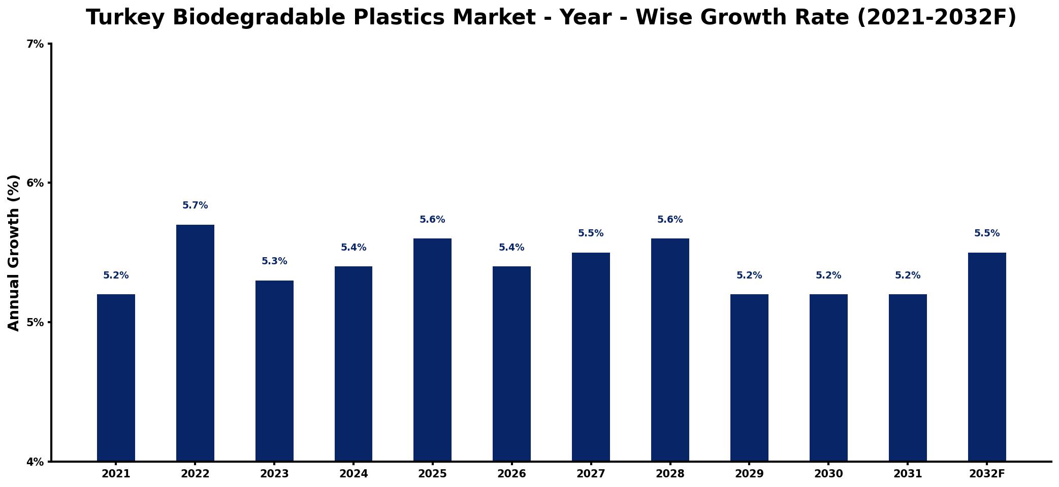 Turkey Biodegradable Plastics Market Year-wise Growth Rate and Key Drivers