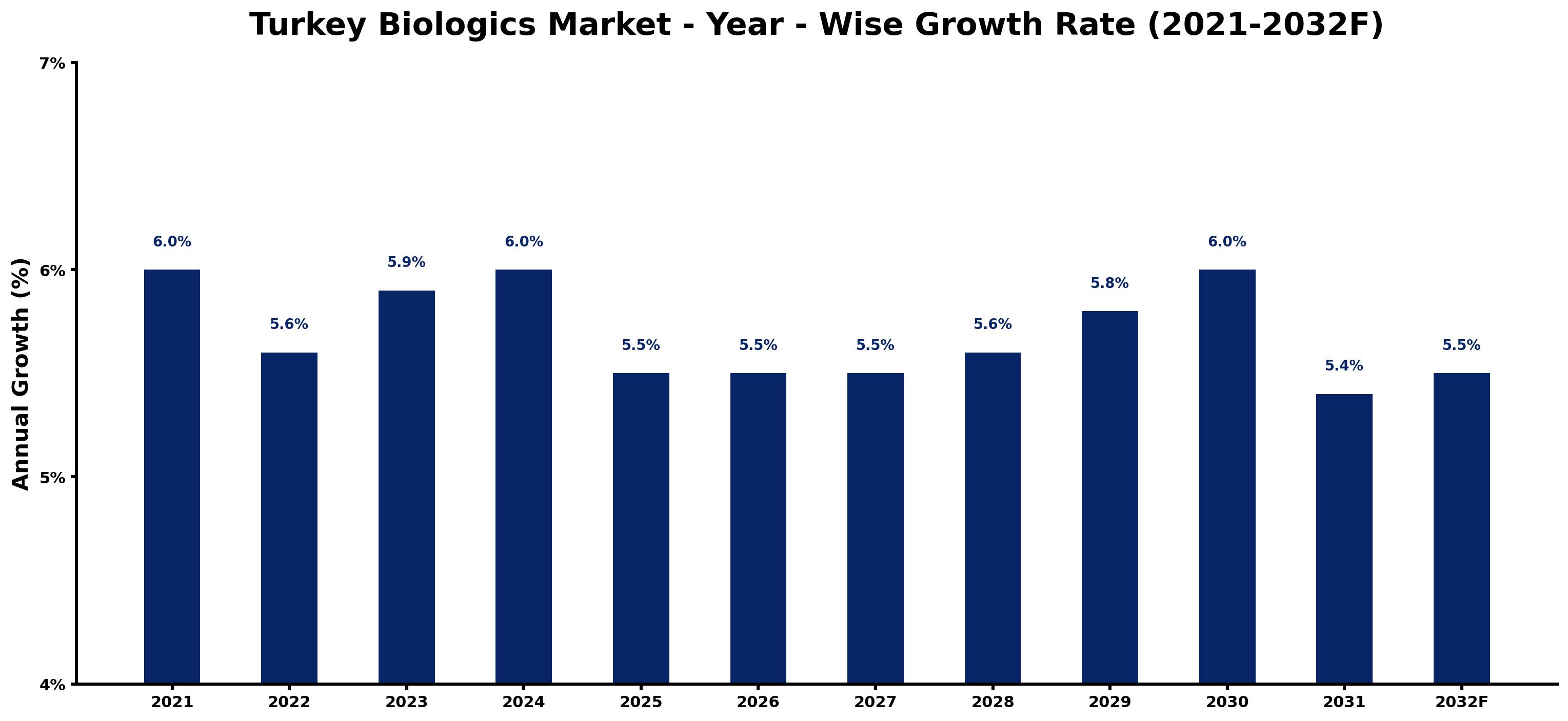 Turkey Biologics Market Year-wise Growth Rate and Key Drivers