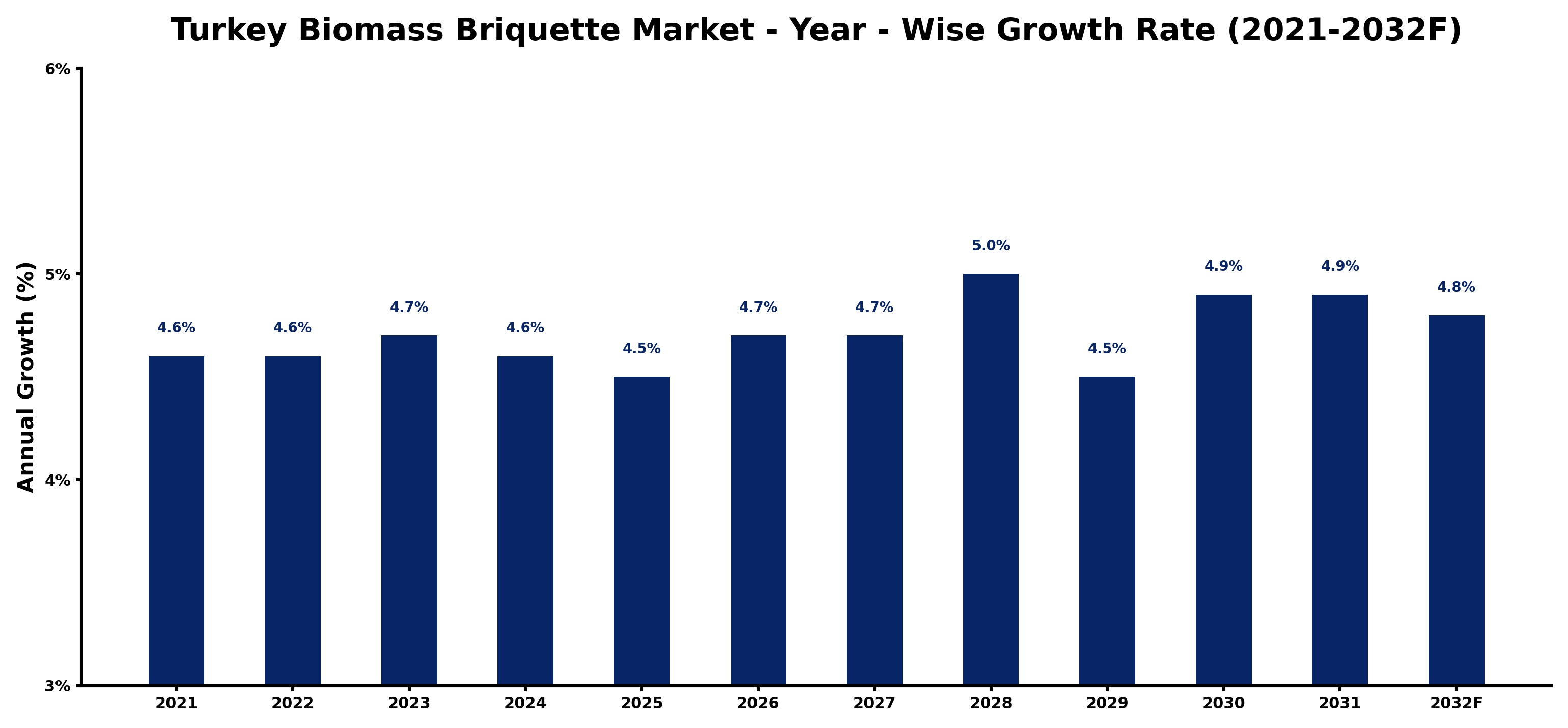 Turkey Biomass Briquette Market Year-wise Growth Rate and Key Drivers