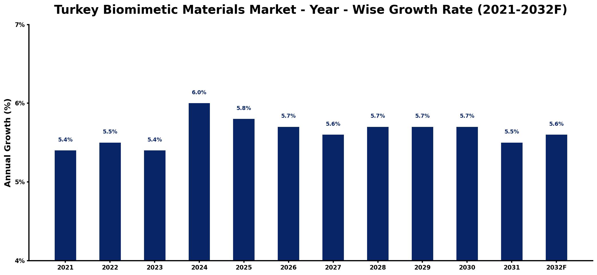 Turkey Biomimetic Materials Market Year-wise Growth Rate and Key Drivers